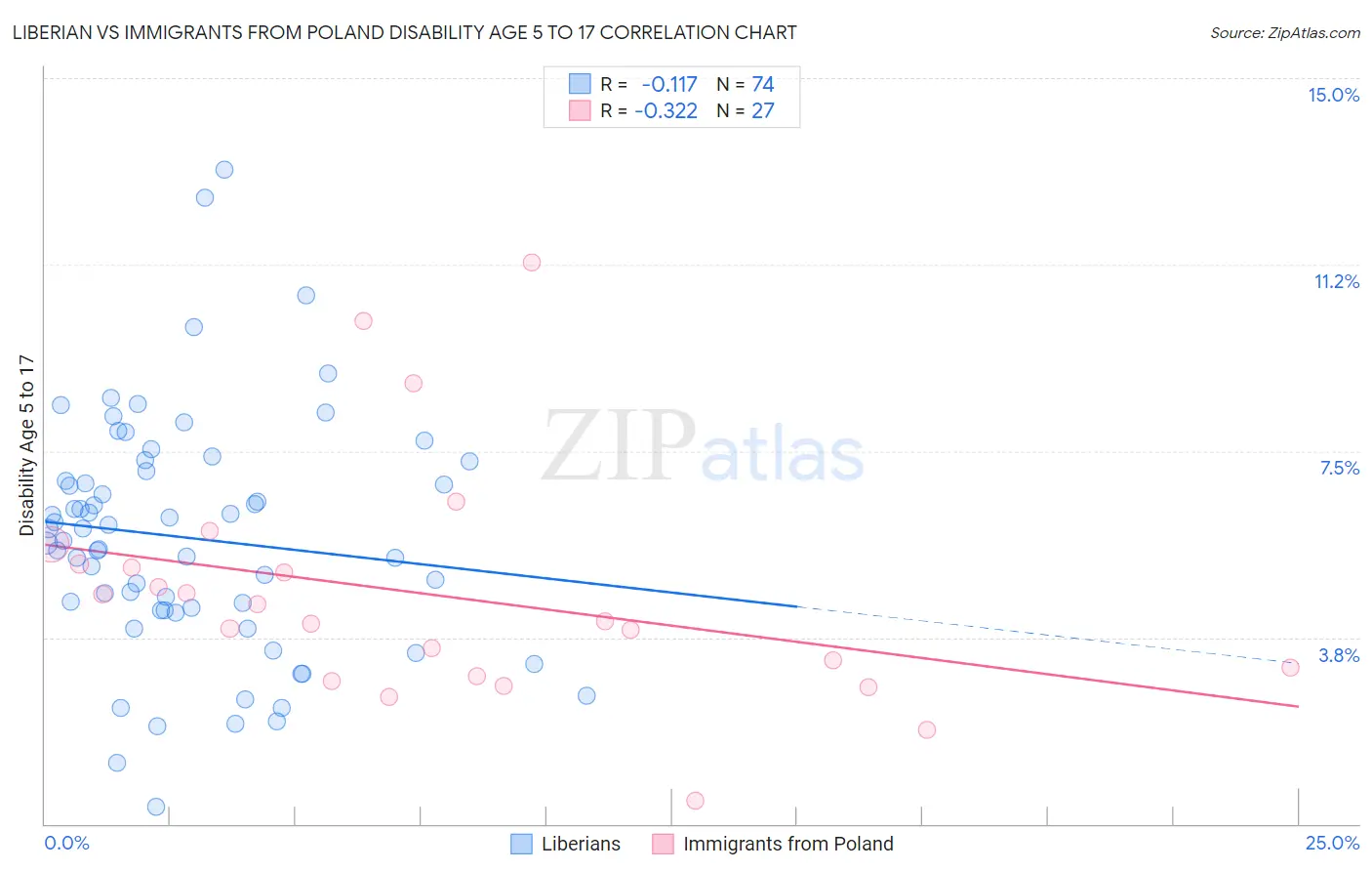 Liberian vs Immigrants from Poland Disability Age 5 to 17