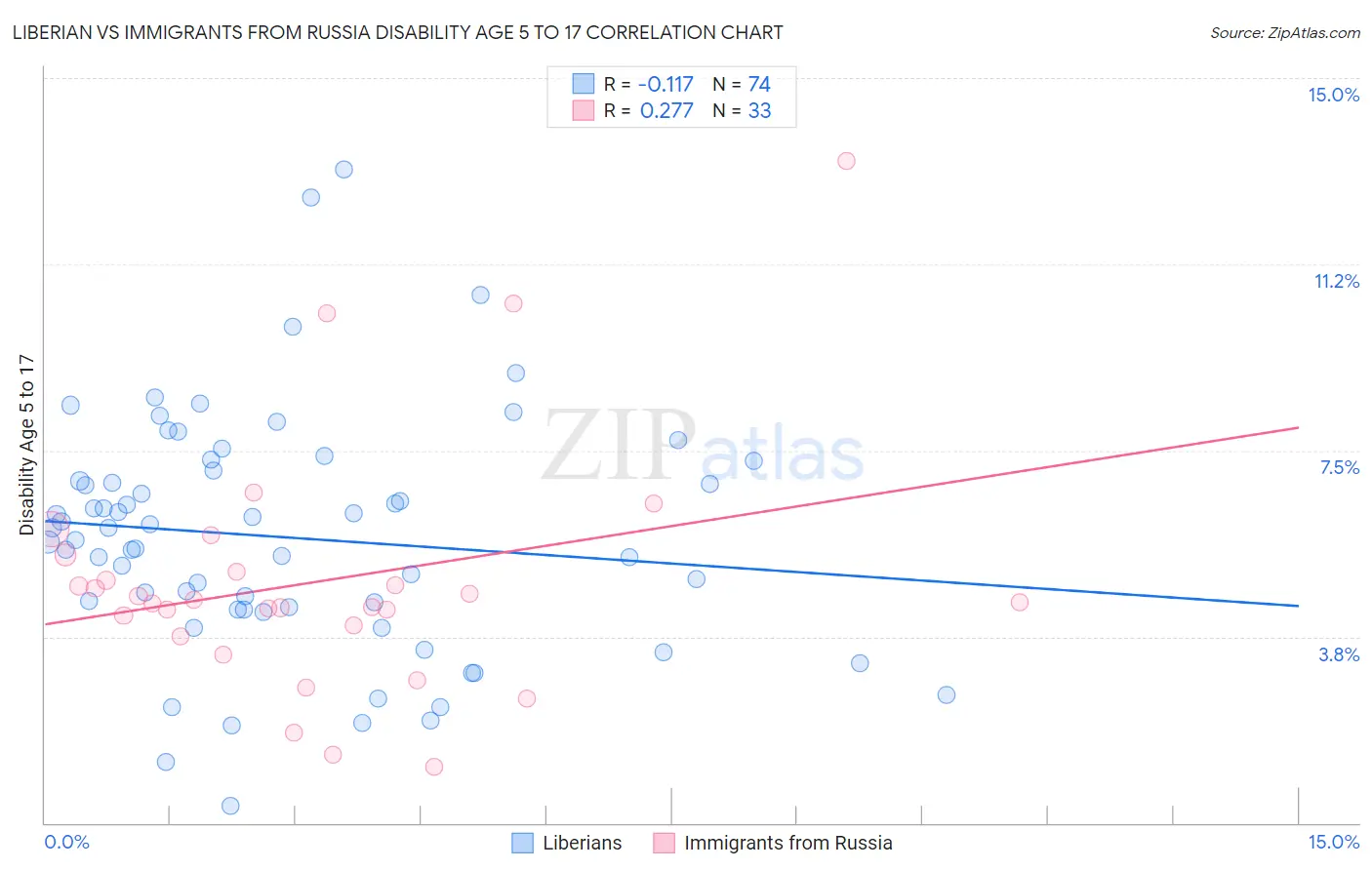 Liberian vs Immigrants from Russia Disability Age 5 to 17