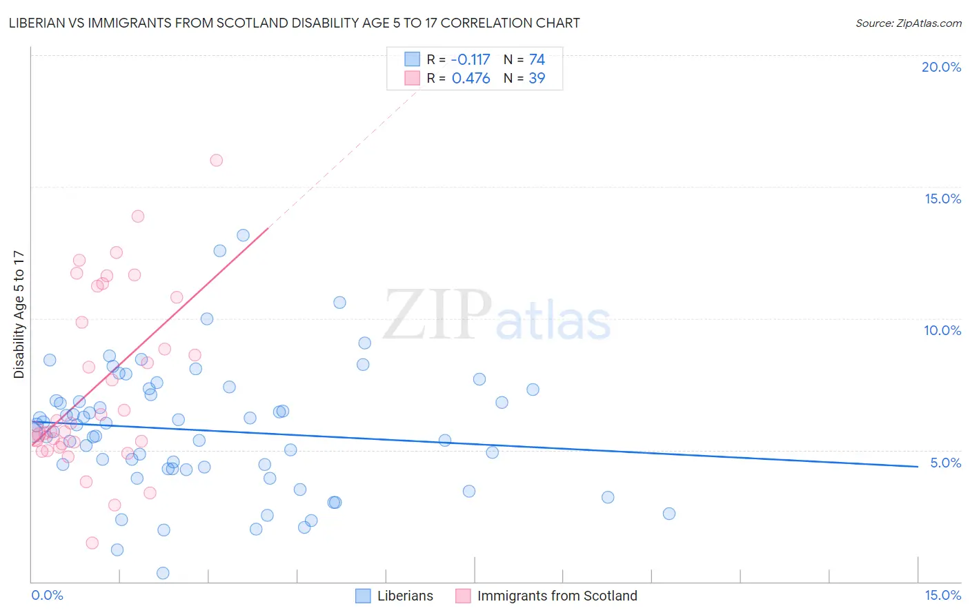 Liberian vs Immigrants from Scotland Disability Age 5 to 17