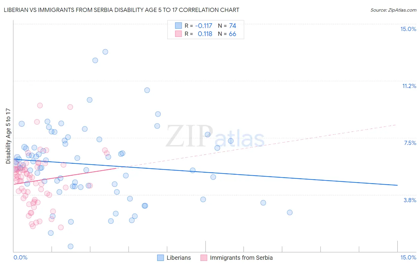 Liberian vs Immigrants from Serbia Disability Age 5 to 17