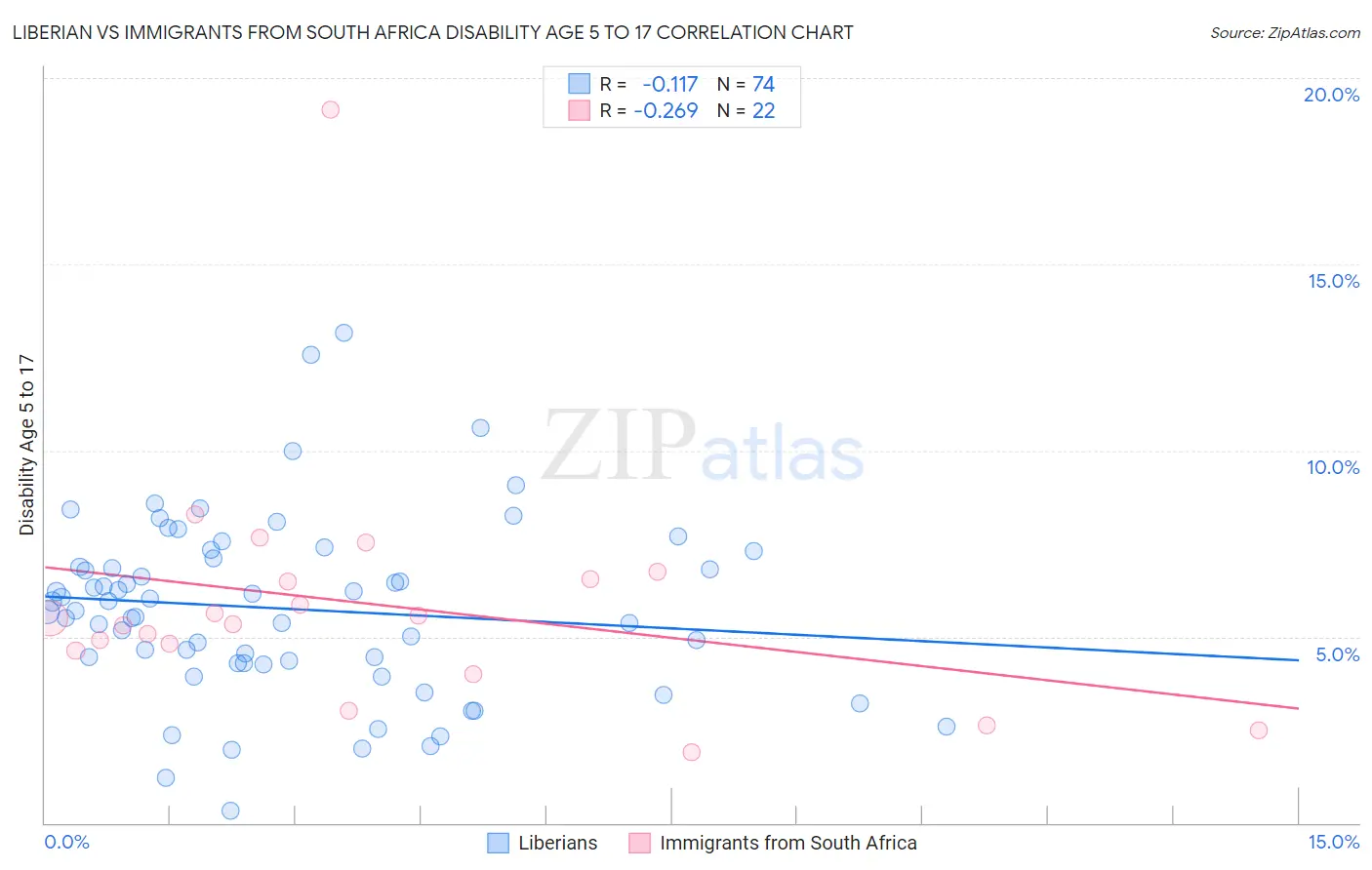 Liberian vs Immigrants from South Africa Disability Age 5 to 17