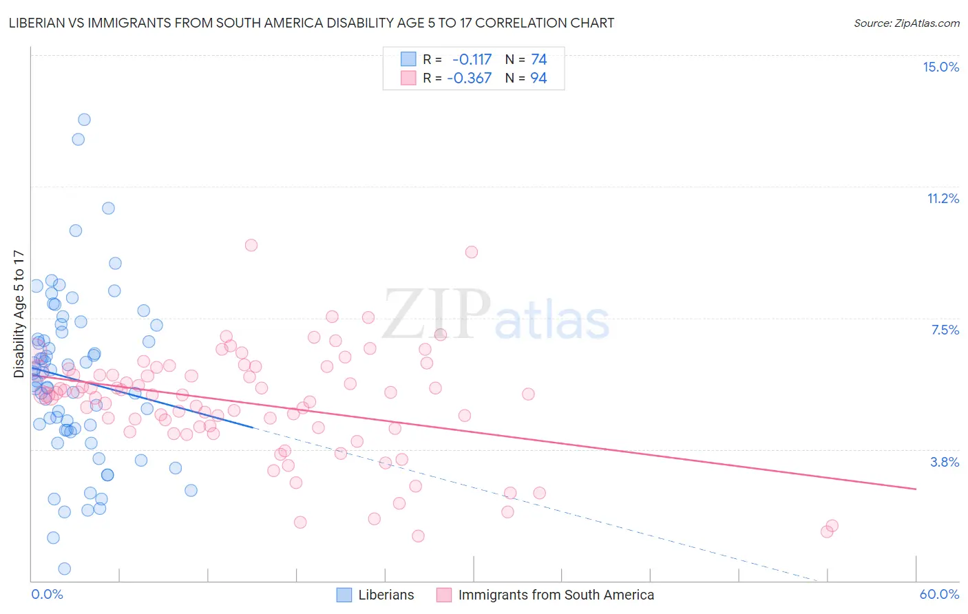 Liberian vs Immigrants from South America Disability Age 5 to 17