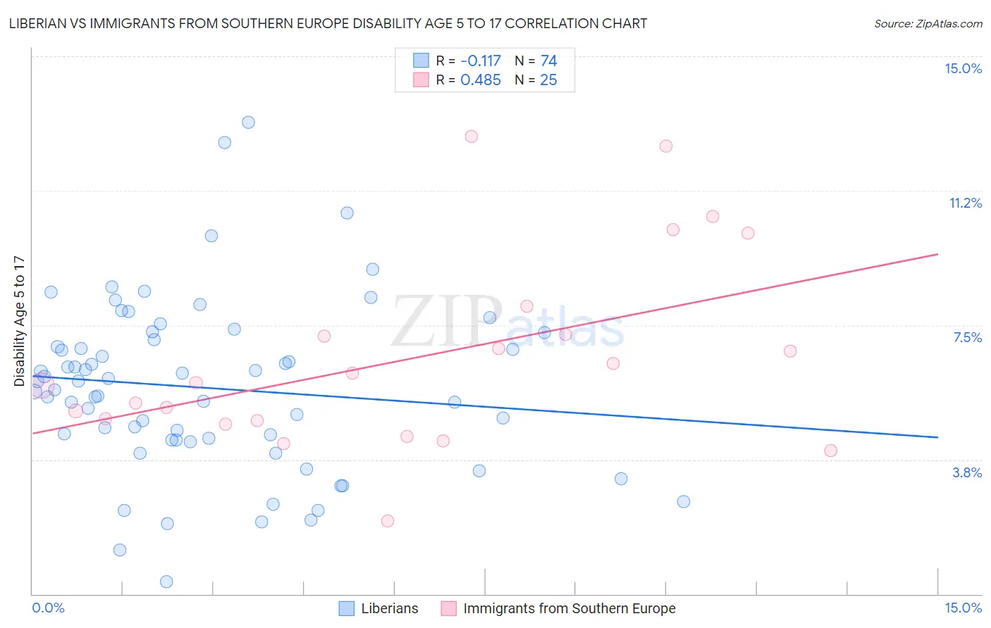 Liberian vs Immigrants from Southern Europe Disability Age 5 to 17
