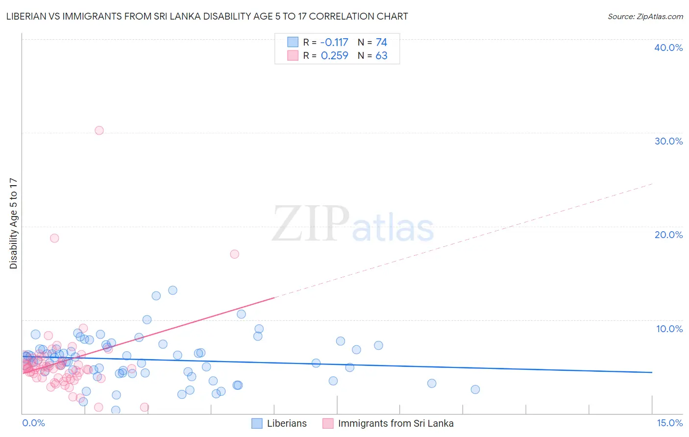 Liberian vs Immigrants from Sri Lanka Disability Age 5 to 17