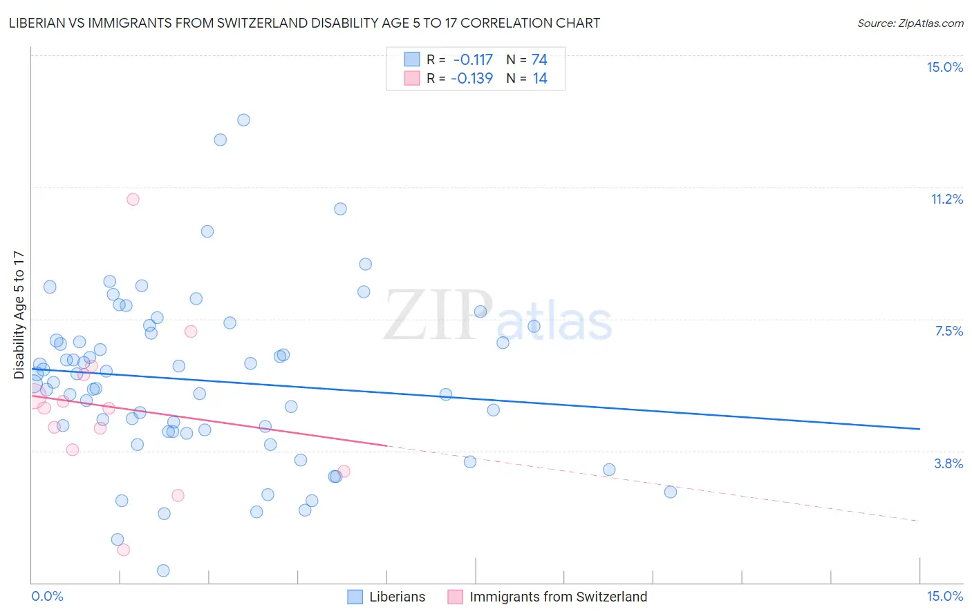 Liberian vs Immigrants from Switzerland Disability Age 5 to 17