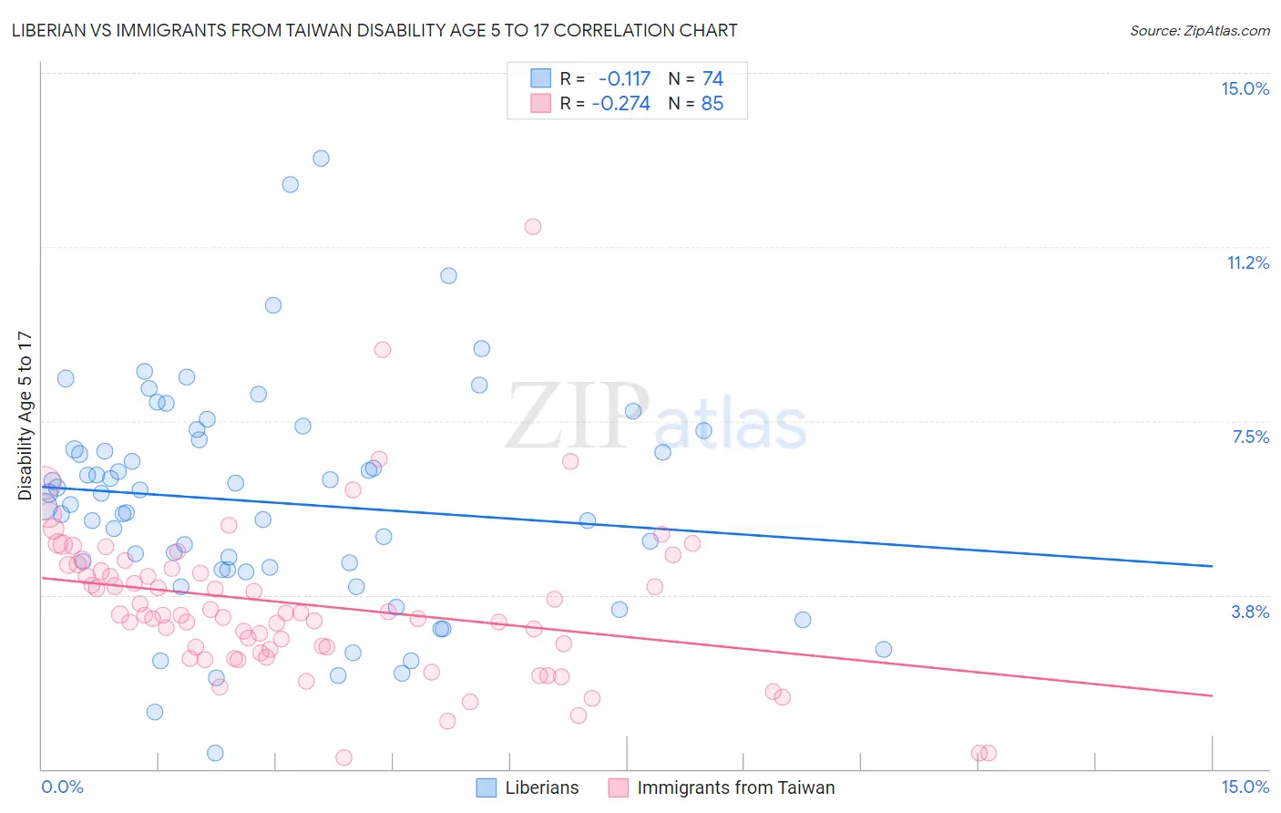 Liberian vs Immigrants from Taiwan Disability Age 5 to 17