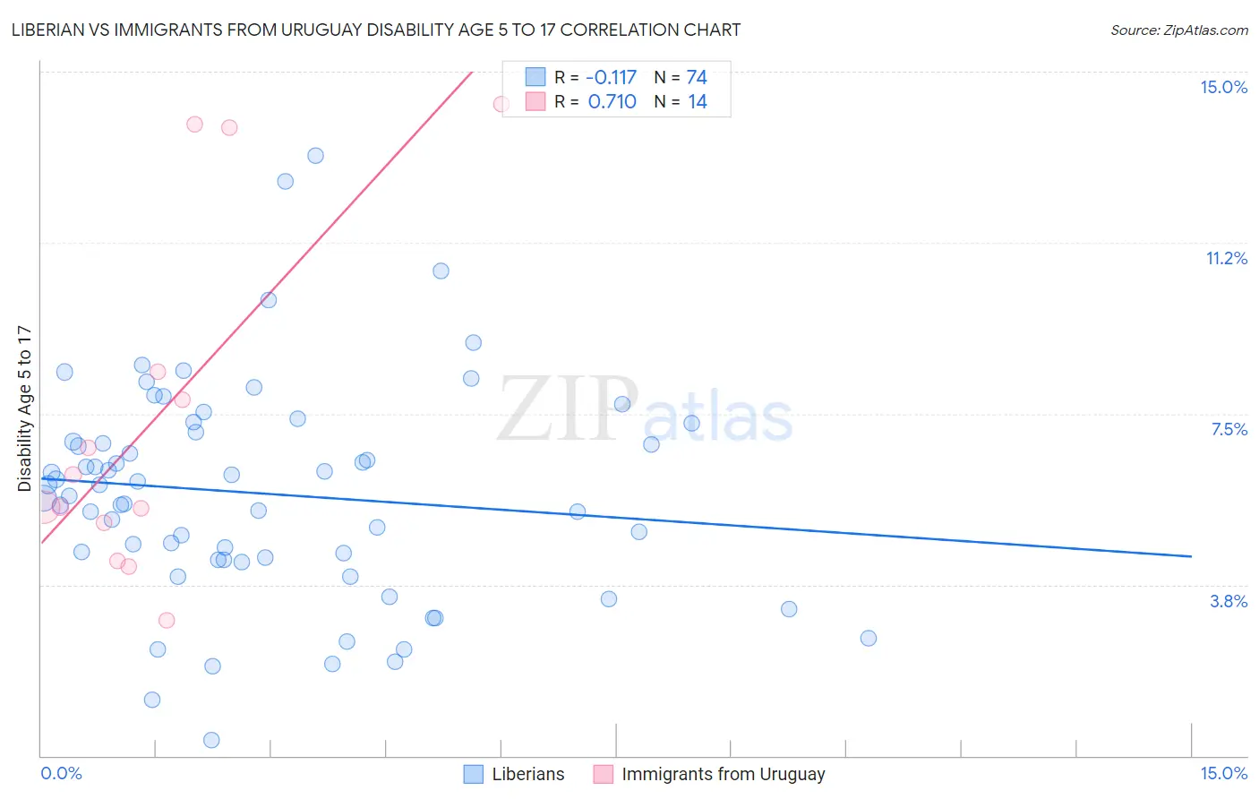 Liberian vs Immigrants from Uruguay Disability Age 5 to 17