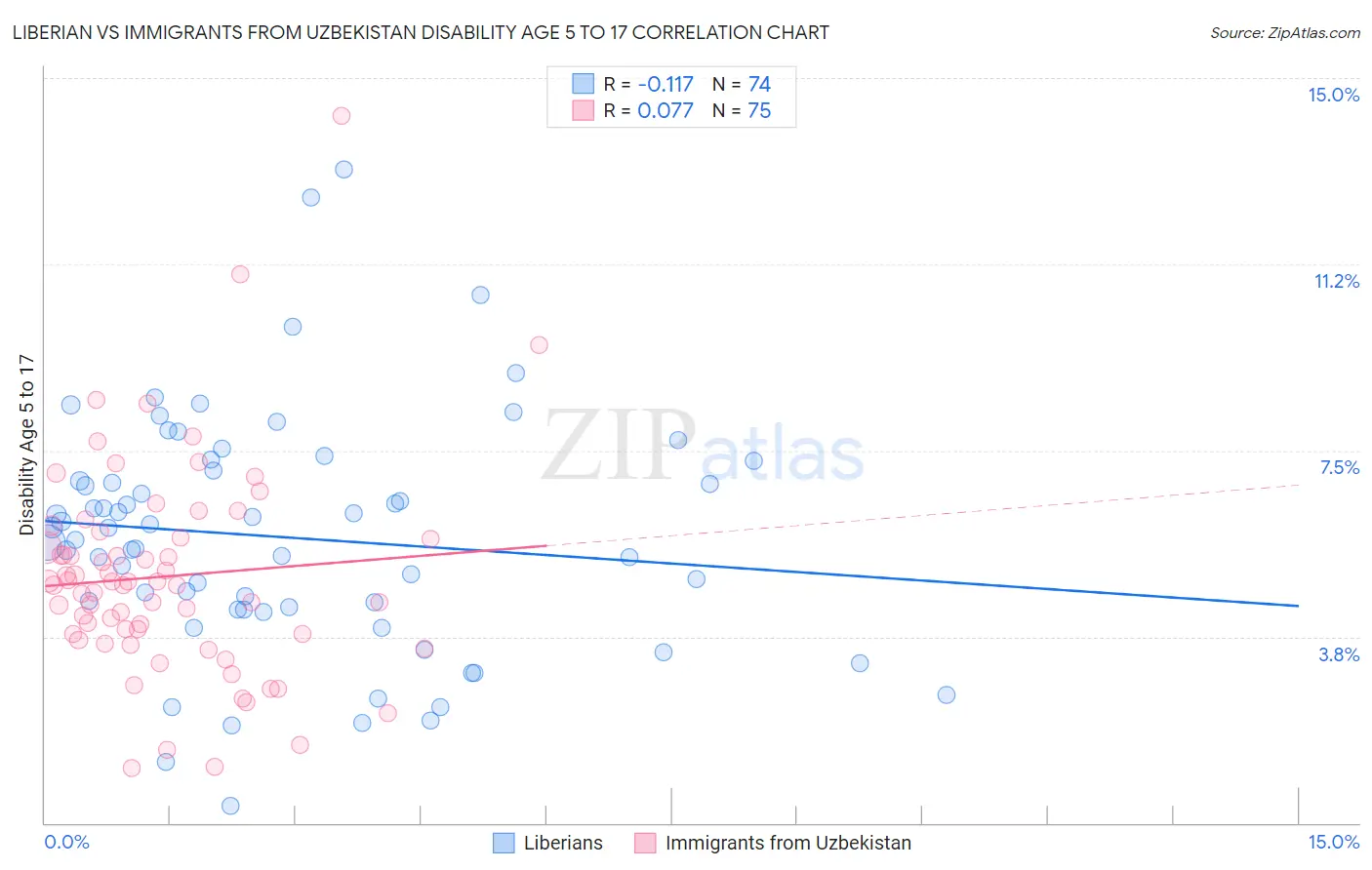Liberian vs Immigrants from Uzbekistan Disability Age 5 to 17