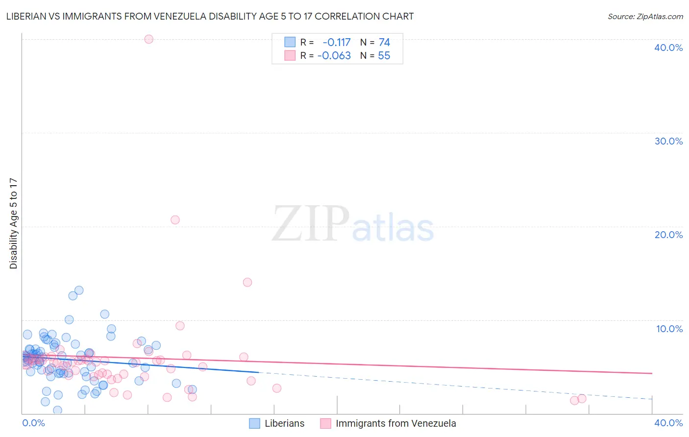 Liberian vs Immigrants from Venezuela Disability Age 5 to 17