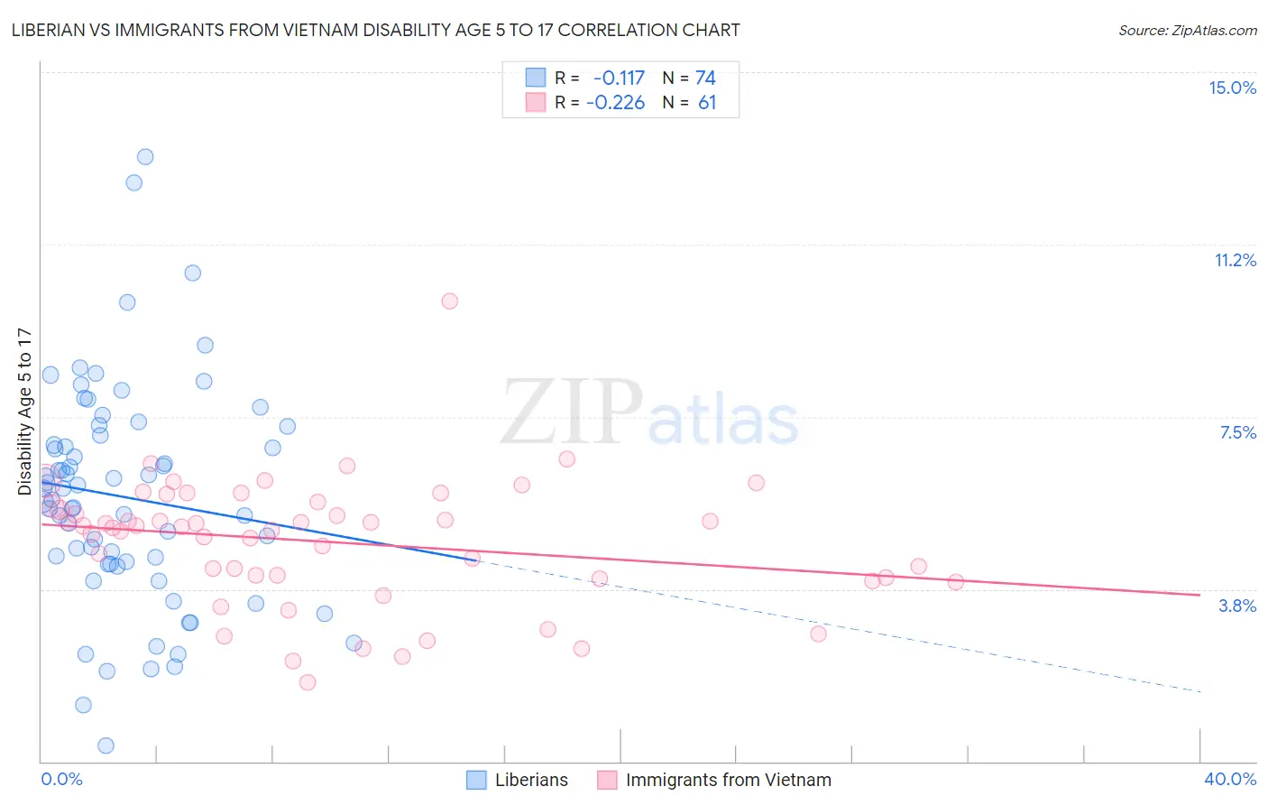 Liberian vs Immigrants from Vietnam Disability Age 5 to 17