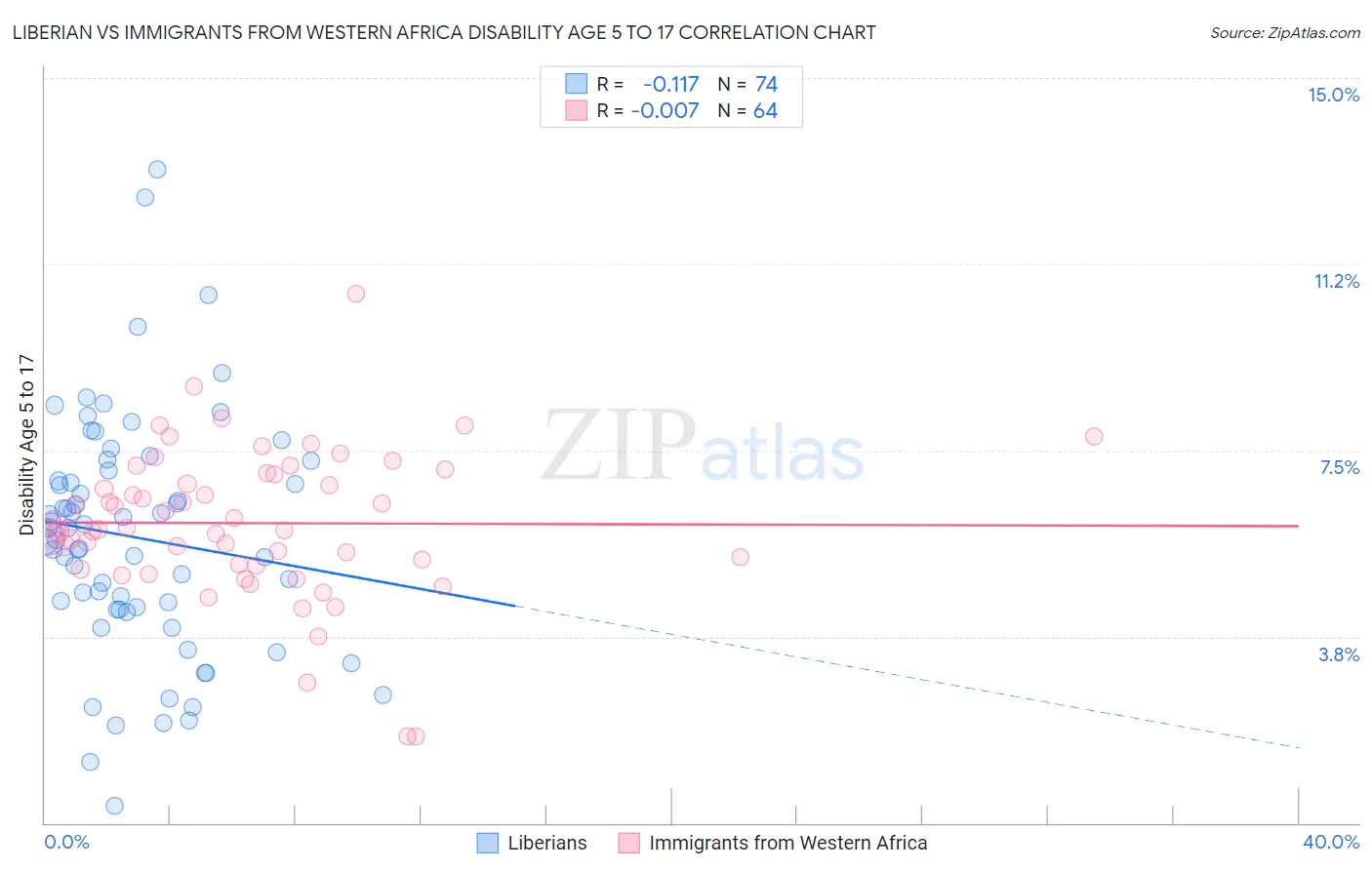 Liberian vs Immigrants from Western Africa Disability Age 5 to 17