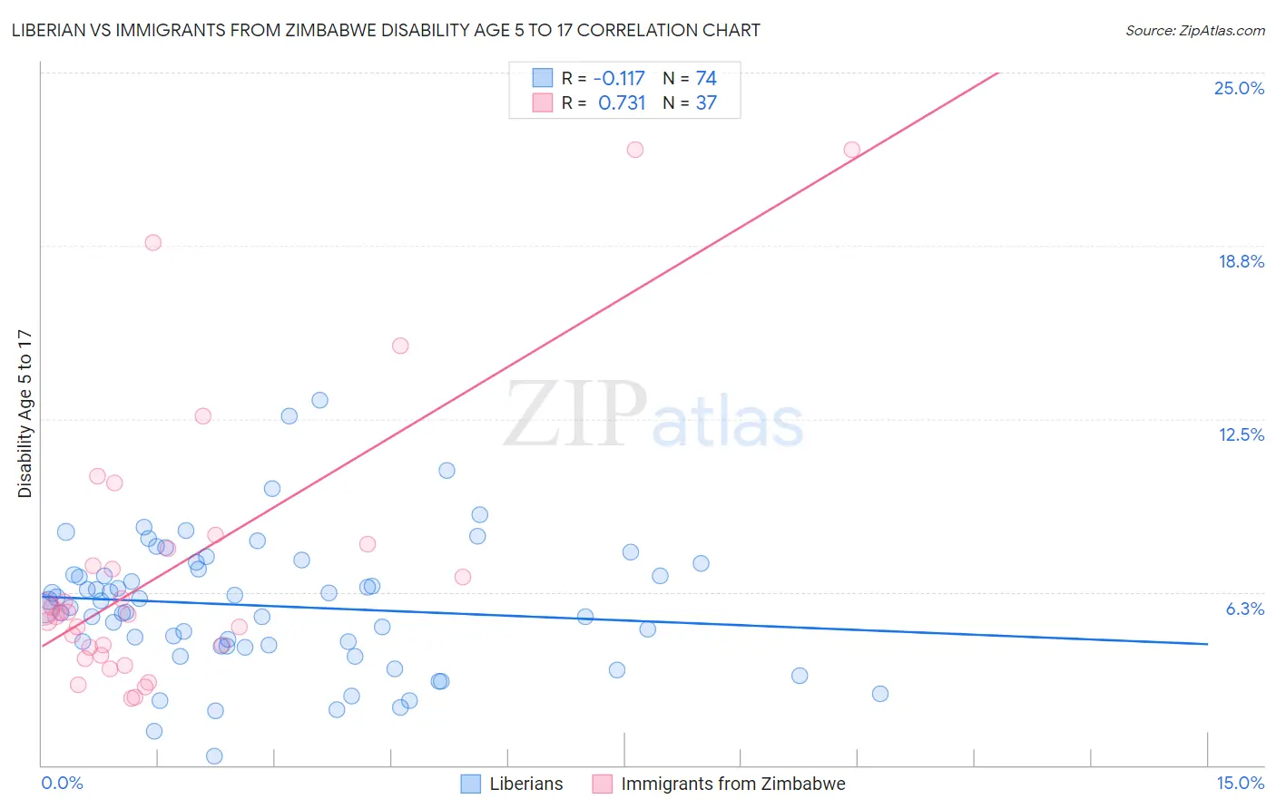 Liberian vs Immigrants from Zimbabwe Disability Age 5 to 17