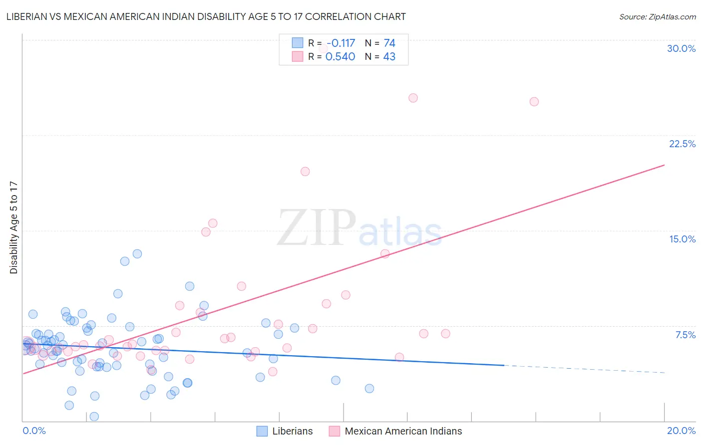 Liberian vs Mexican American Indian Disability Age 5 to 17