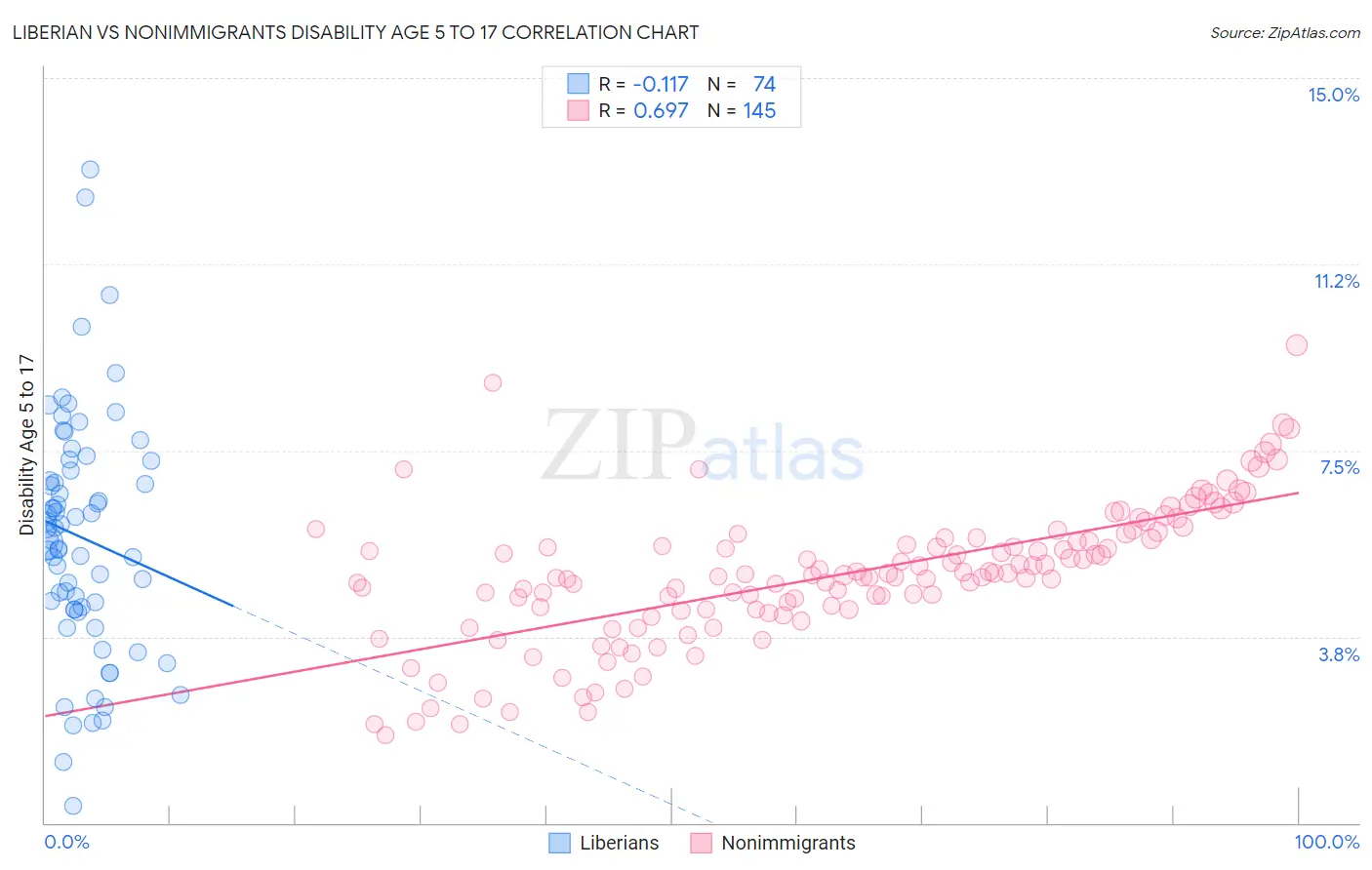Liberian vs Nonimmigrants Disability Age 5 to 17