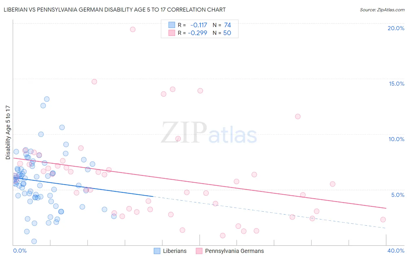 Liberian vs Pennsylvania German Disability Age 5 to 17