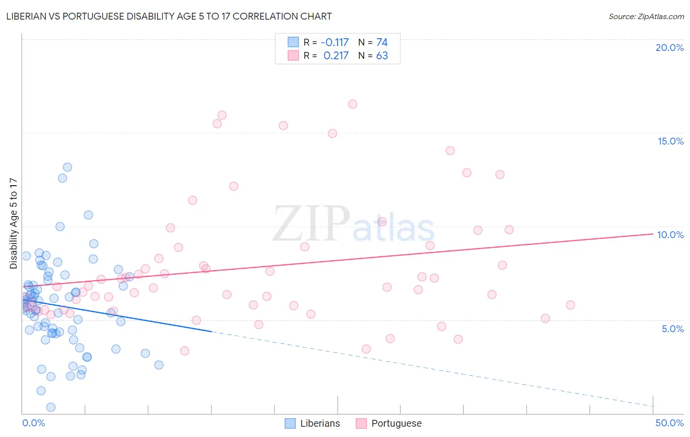 Liberian vs Portuguese Disability Age 5 to 17