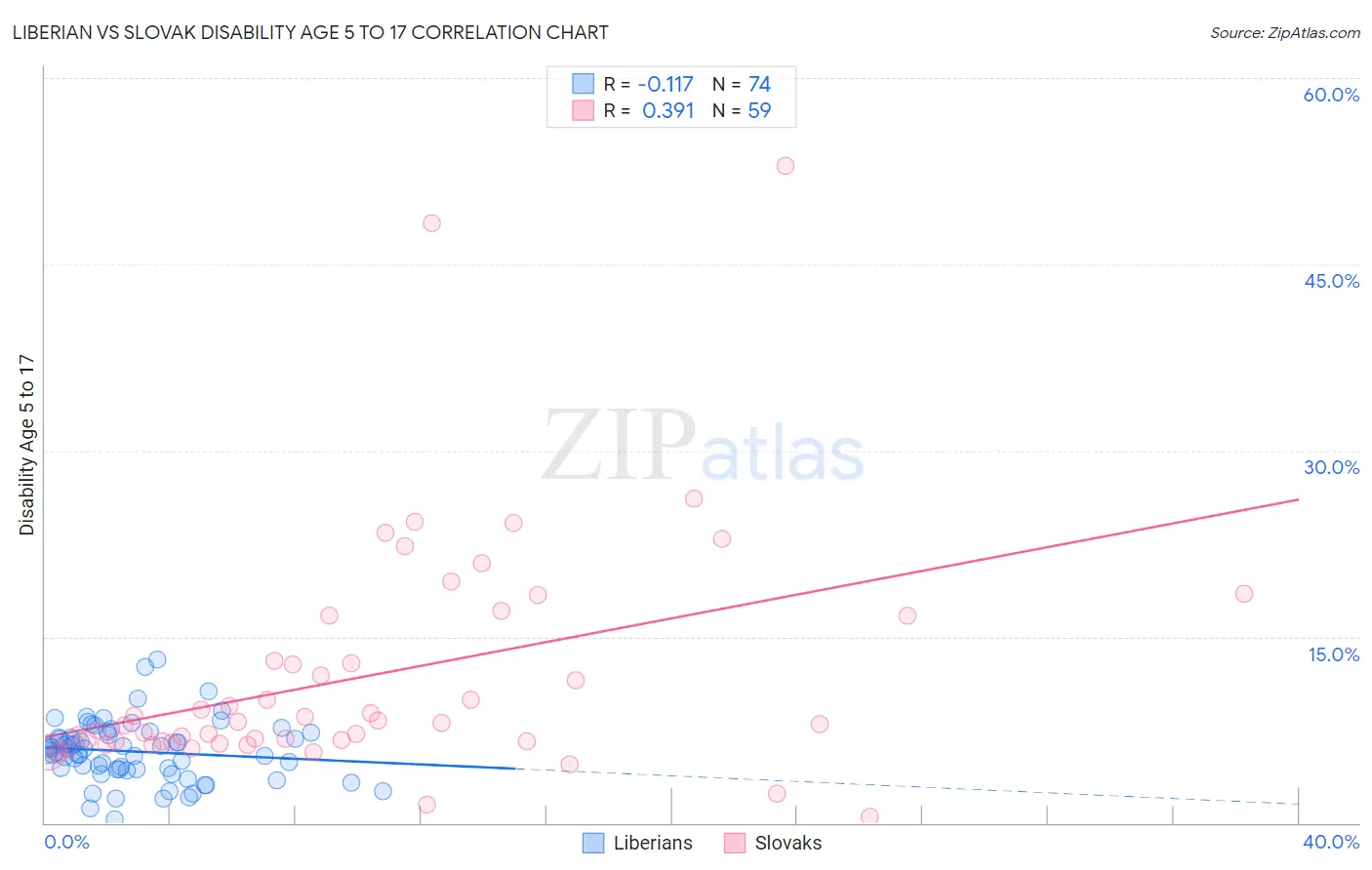 Liberian vs Slovak Disability Age 5 to 17