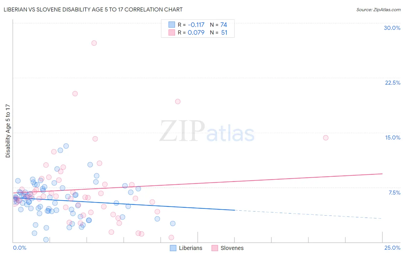 Liberian vs Slovene Disability Age 5 to 17