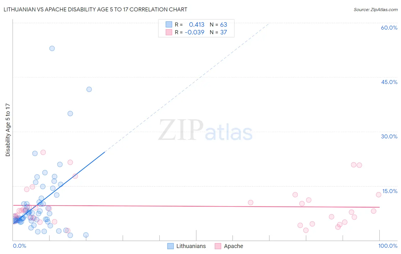 Lithuanian vs Apache Disability Age 5 to 17