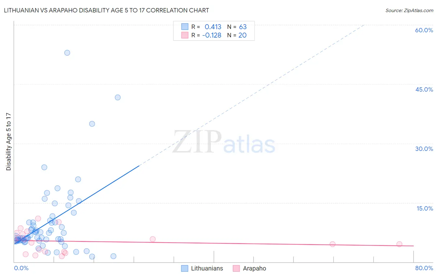 Lithuanian vs Arapaho Disability Age 5 to 17