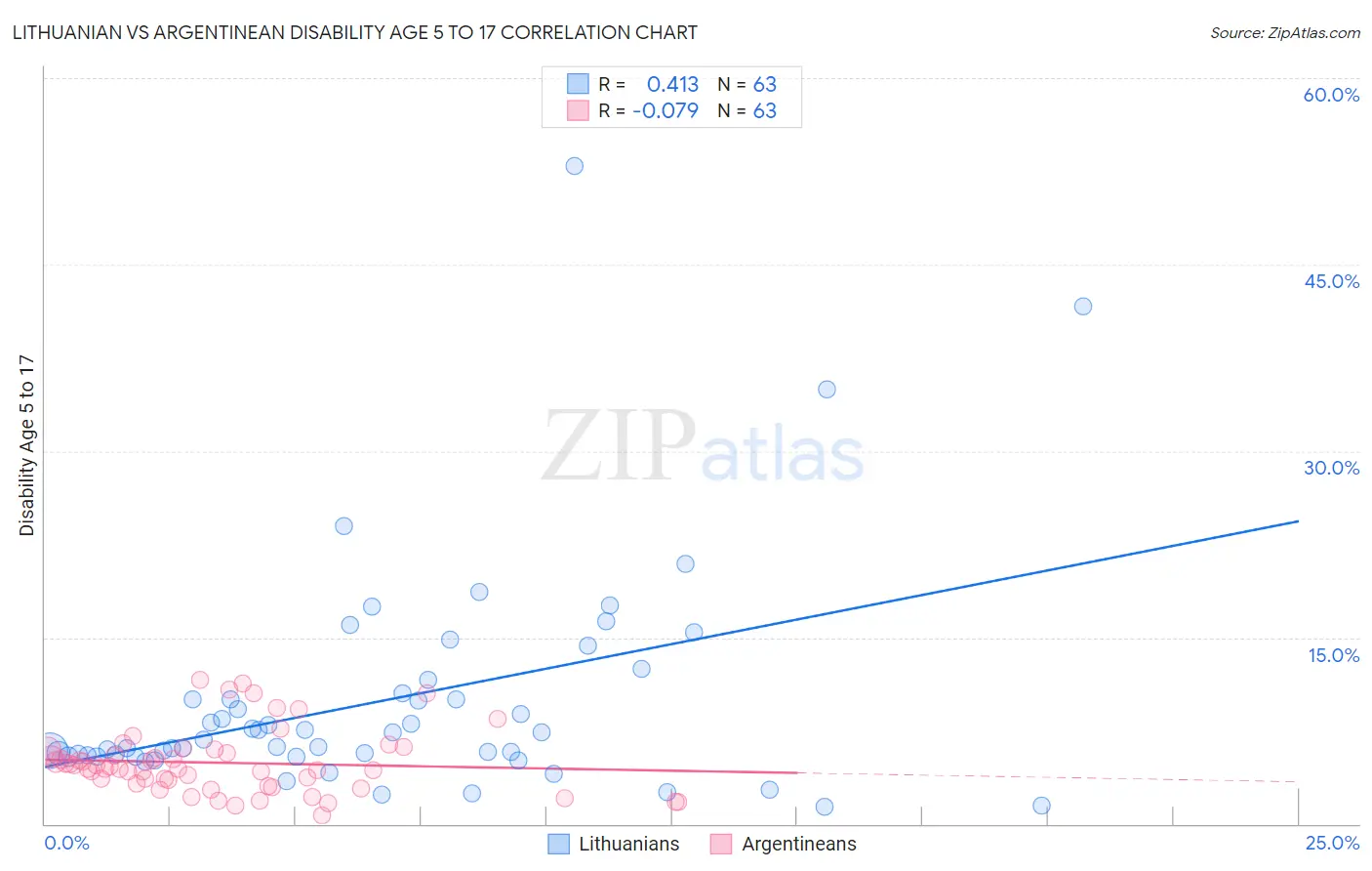 Lithuanian vs Argentinean Disability Age 5 to 17