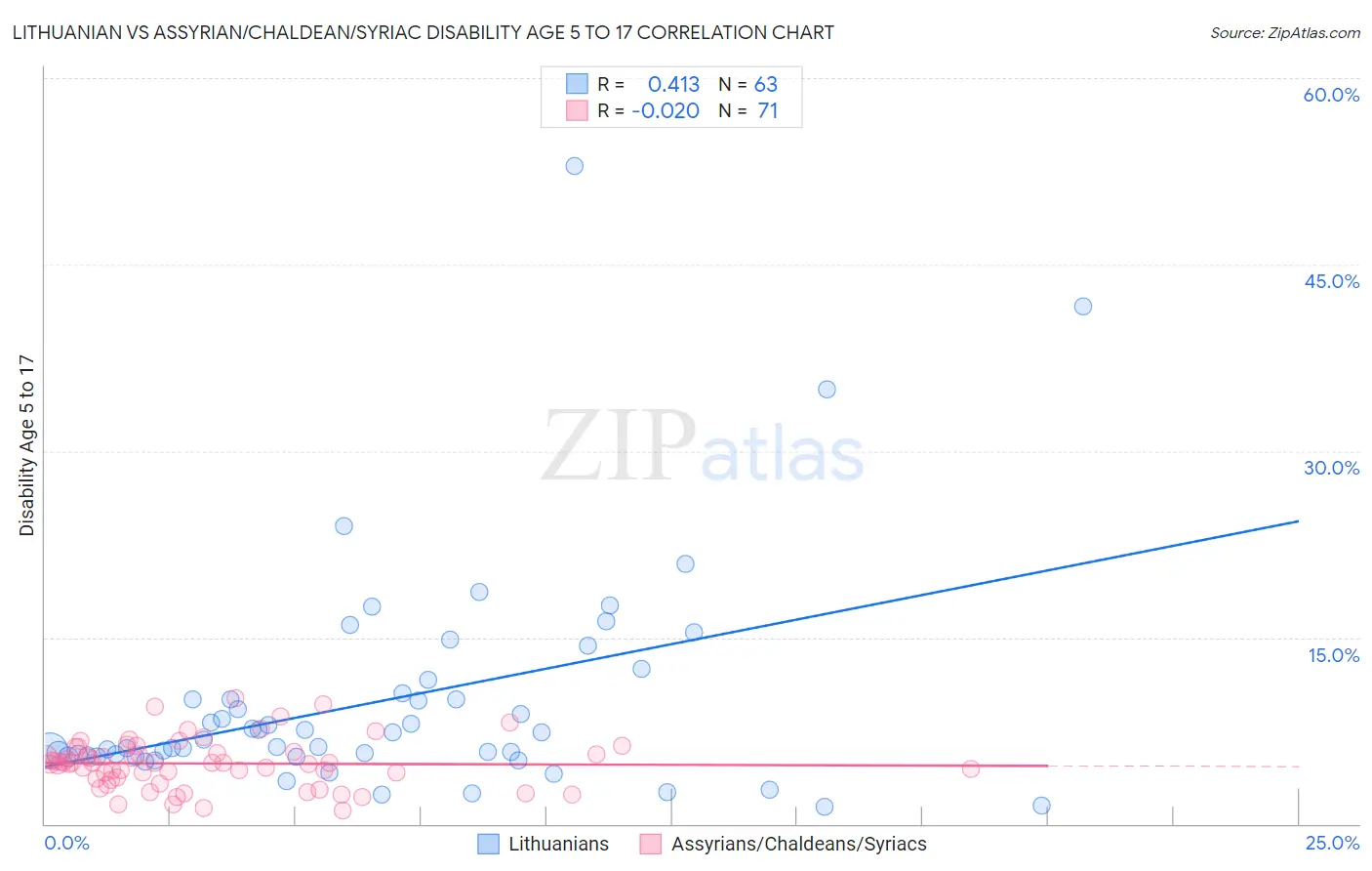 Lithuanian vs Assyrian/Chaldean/Syriac Disability Age 5 to 17