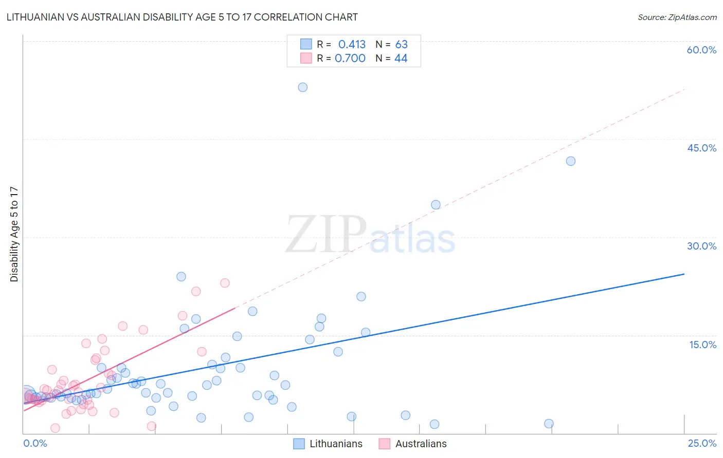 Lithuanian vs Australian Disability Age 5 to 17