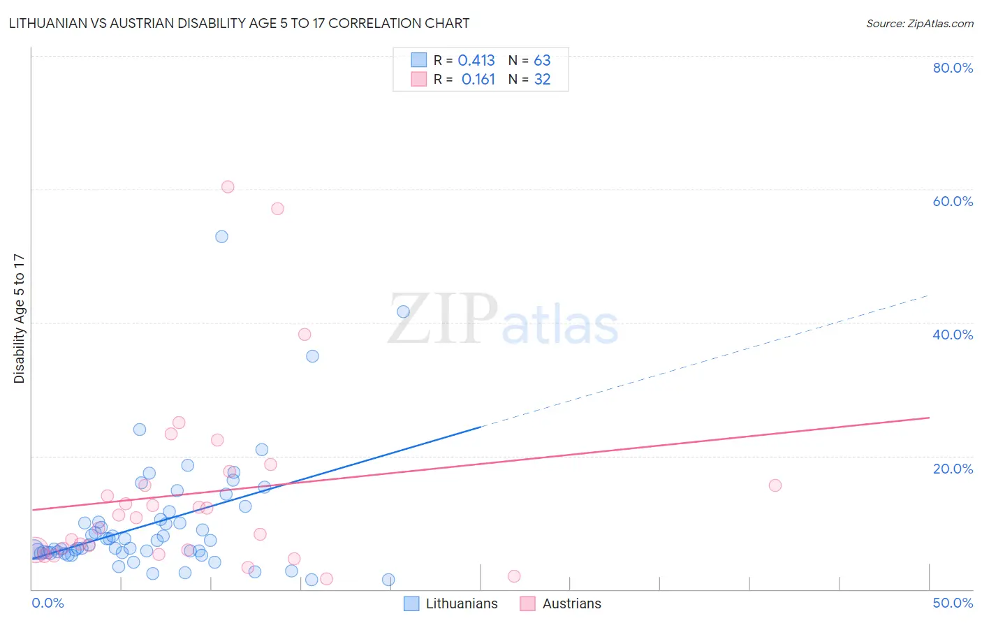 Lithuanian vs Austrian Disability Age 5 to 17