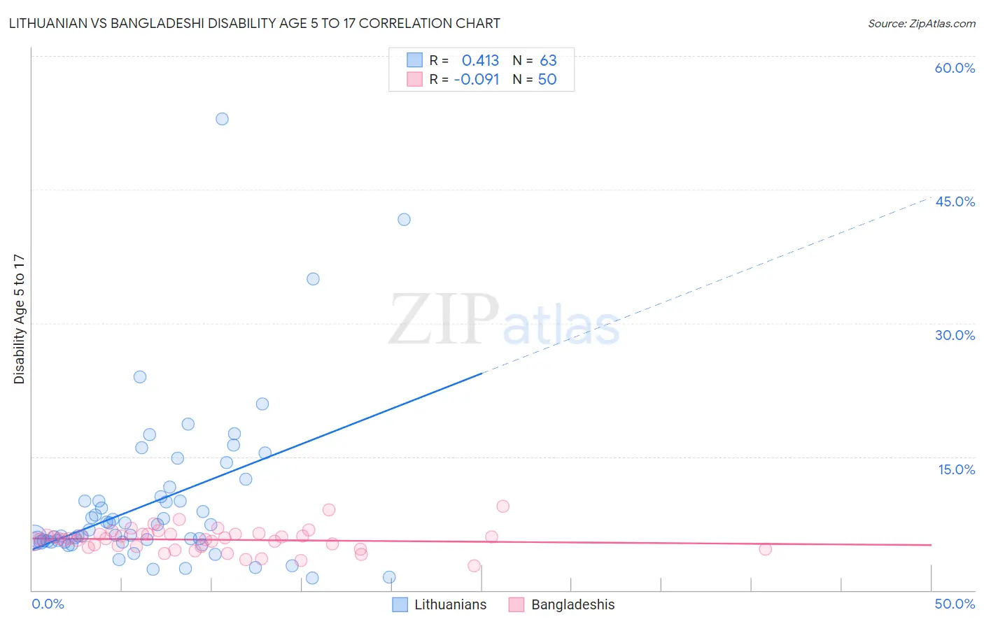 Lithuanian vs Bangladeshi Disability Age 5 to 17