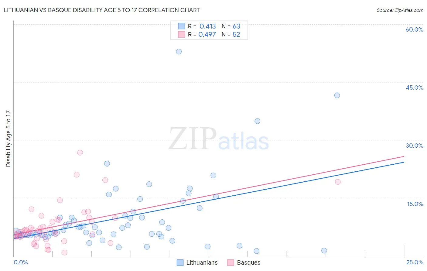 Lithuanian vs Basque Disability Age 5 to 17
