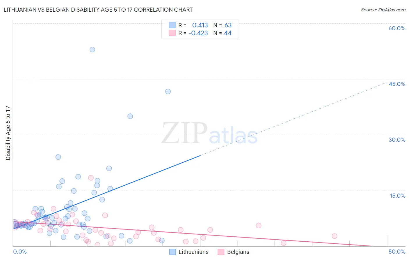 Lithuanian vs Belgian Disability Age 5 to 17