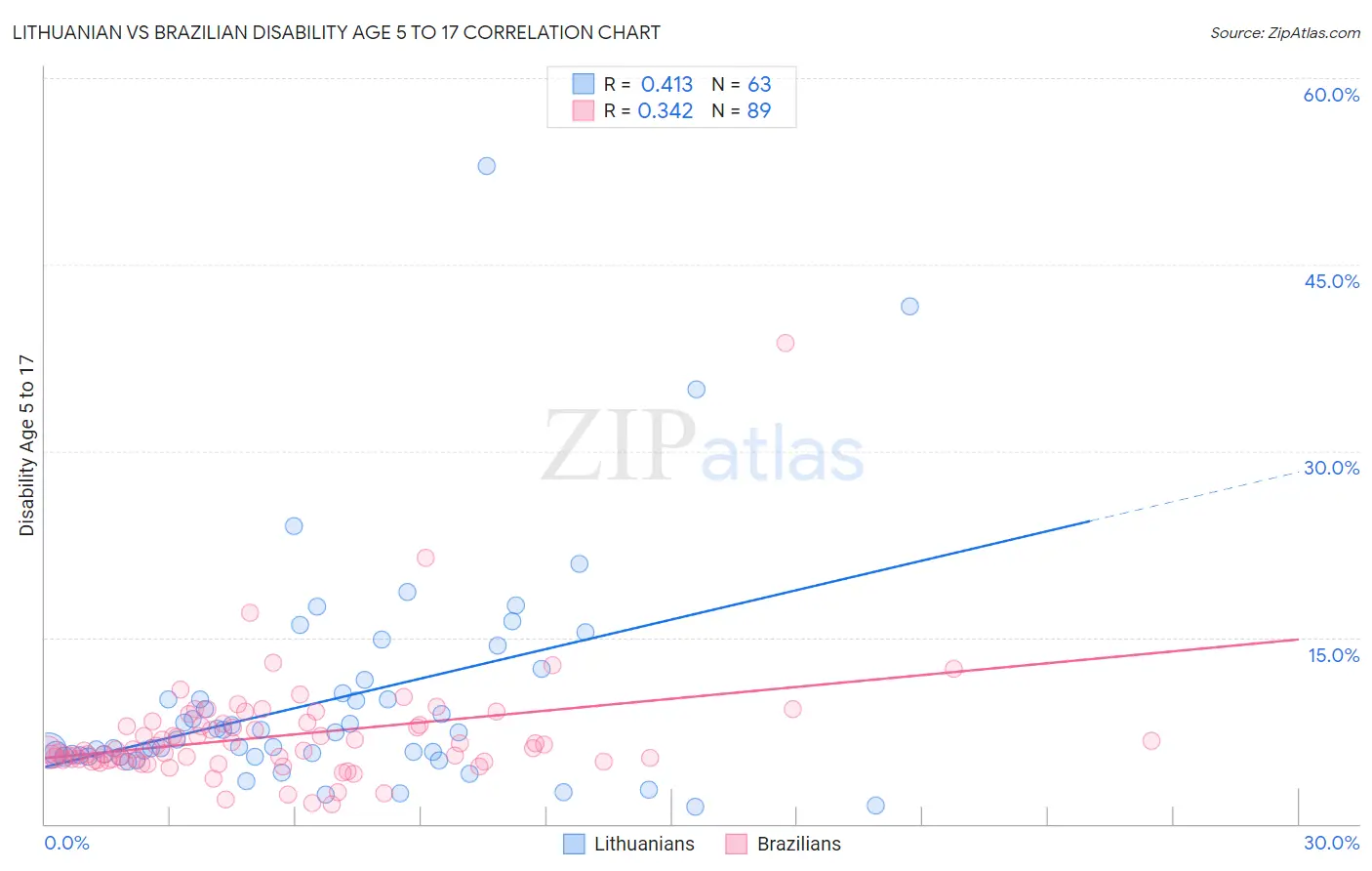 Lithuanian vs Brazilian Disability Age 5 to 17