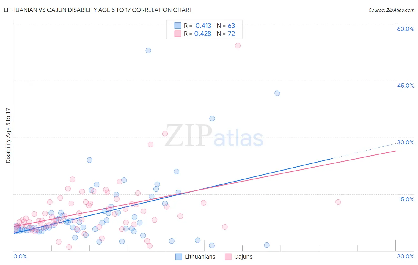 Lithuanian vs Cajun Disability Age 5 to 17