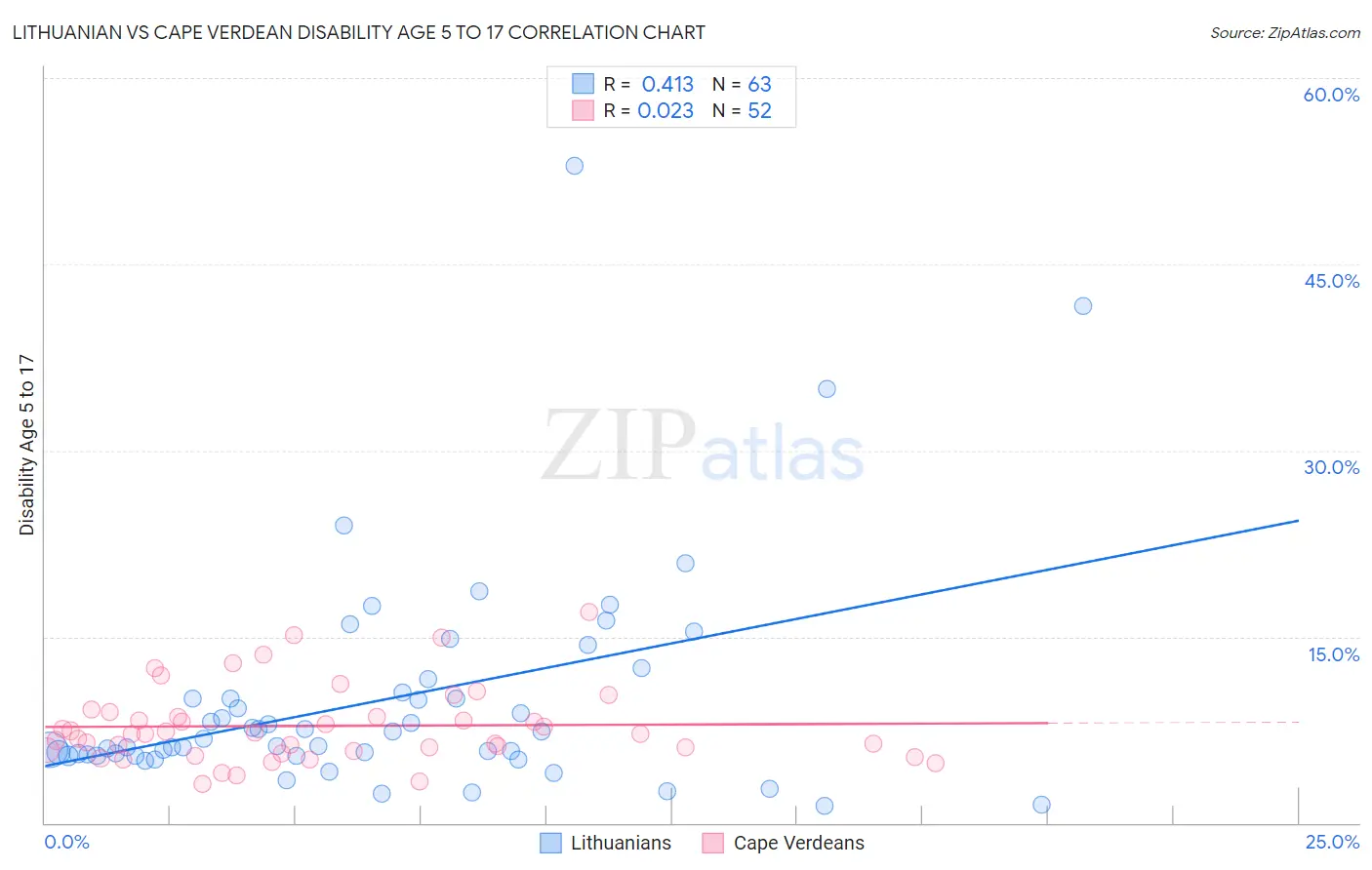 Lithuanian vs Cape Verdean Disability Age 5 to 17