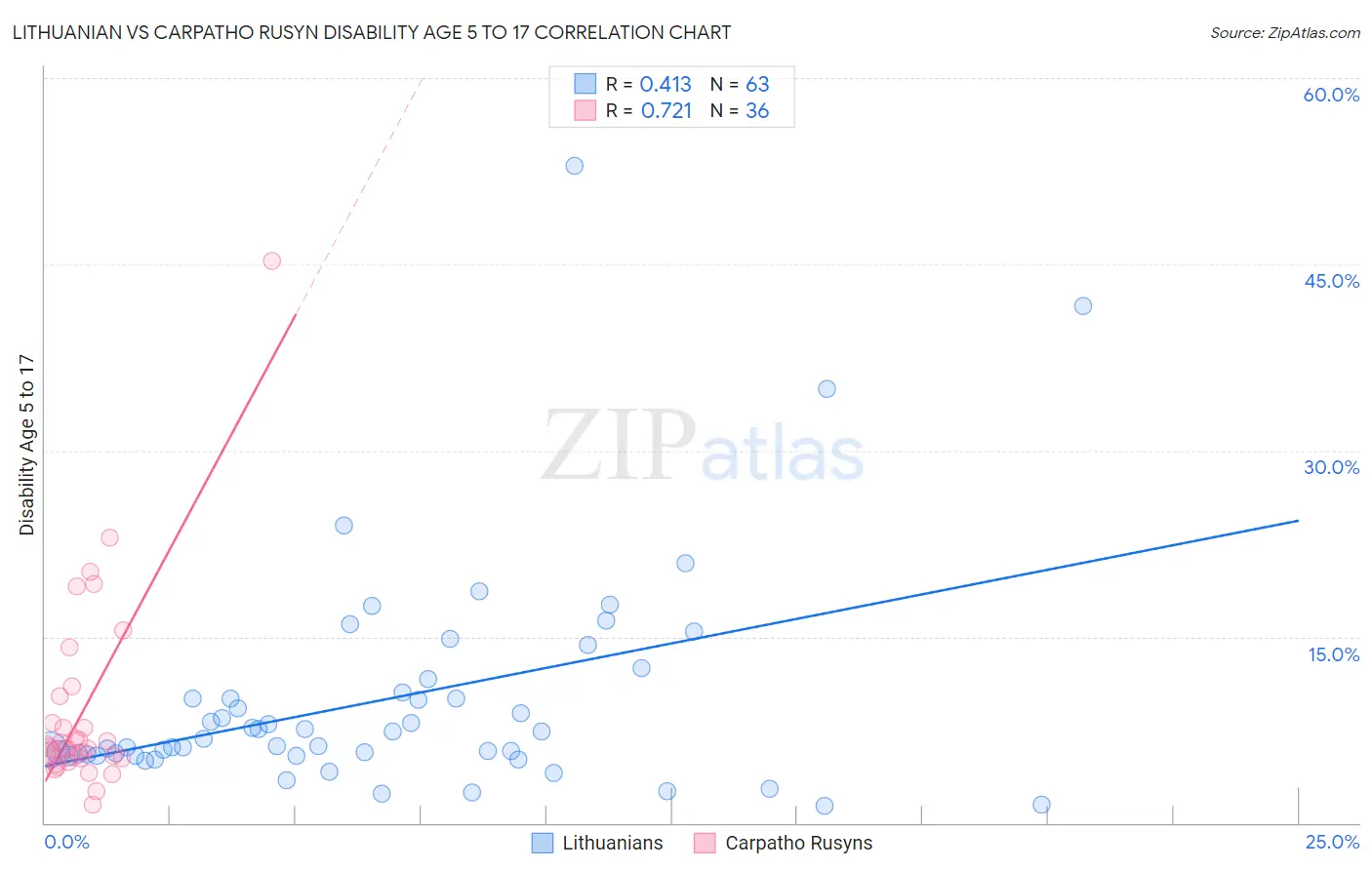 Lithuanian vs Carpatho Rusyn Disability Age 5 to 17