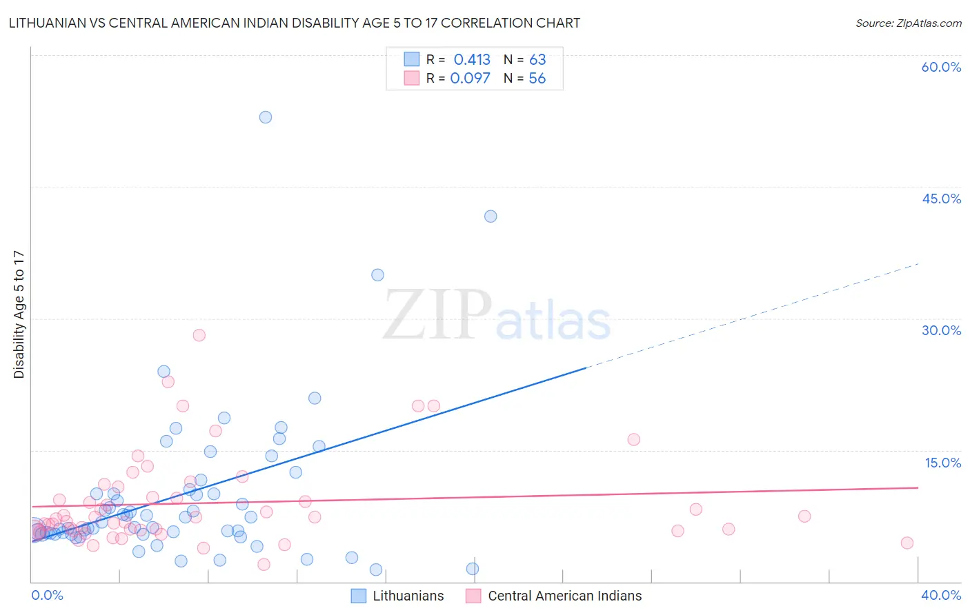 Lithuanian vs Central American Indian Disability Age 5 to 17