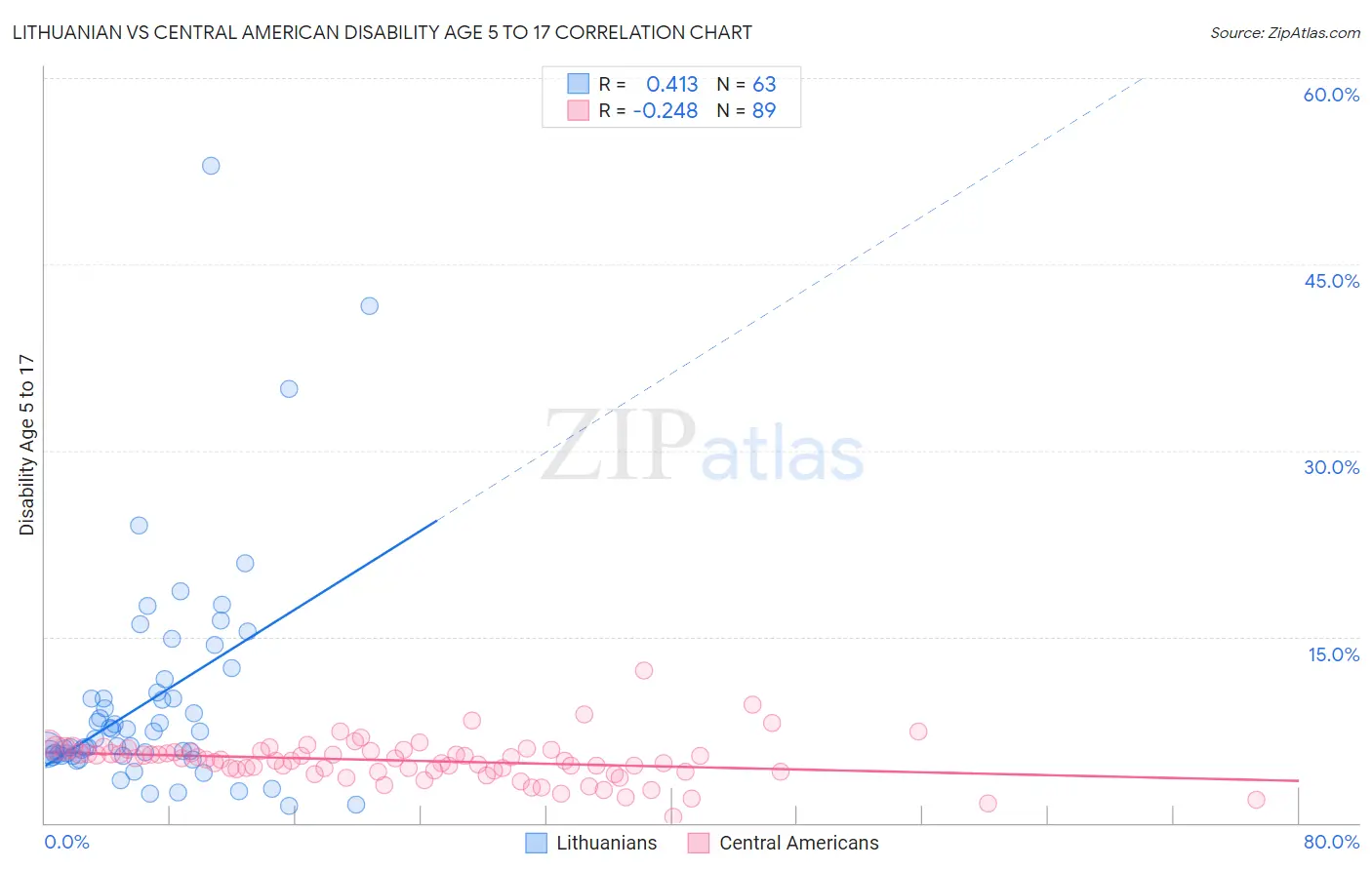 Lithuanian vs Central American Disability Age 5 to 17