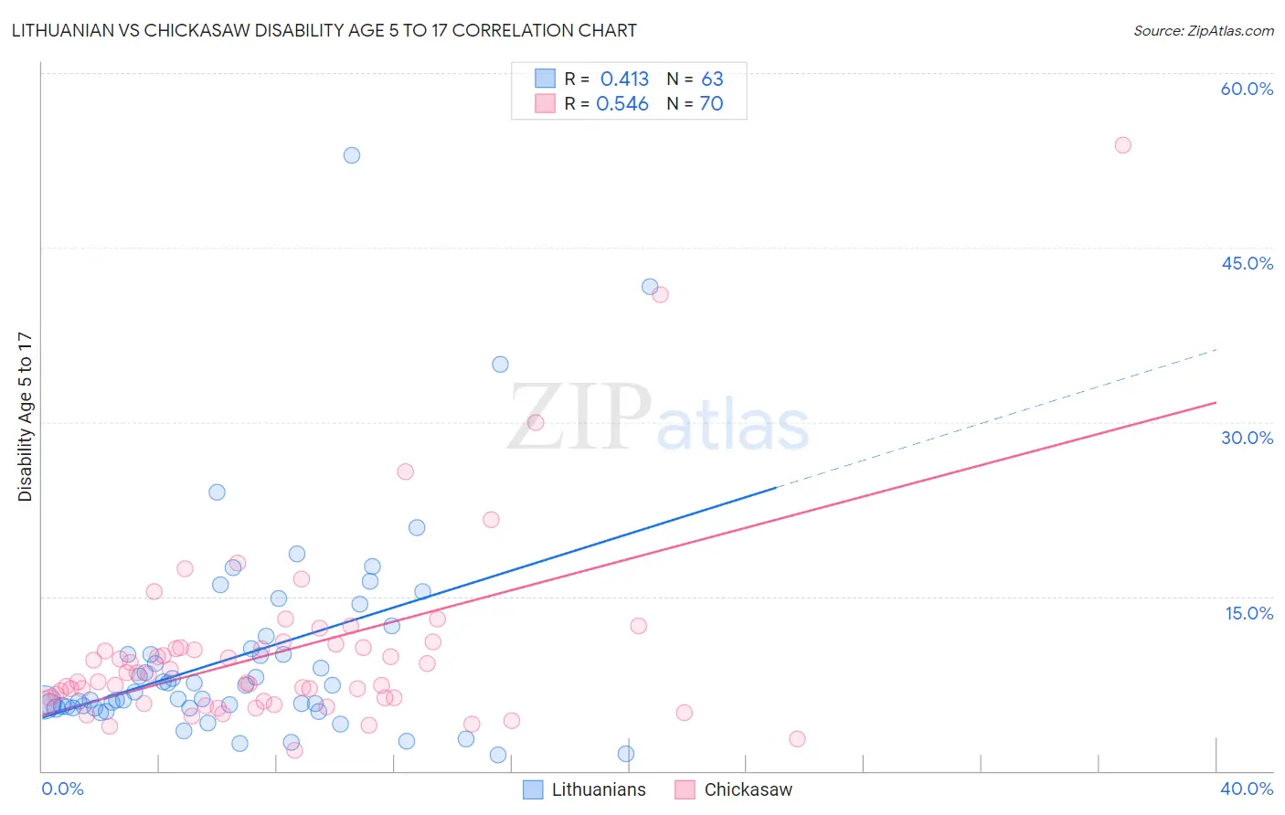Lithuanian vs Chickasaw Disability Age 5 to 17