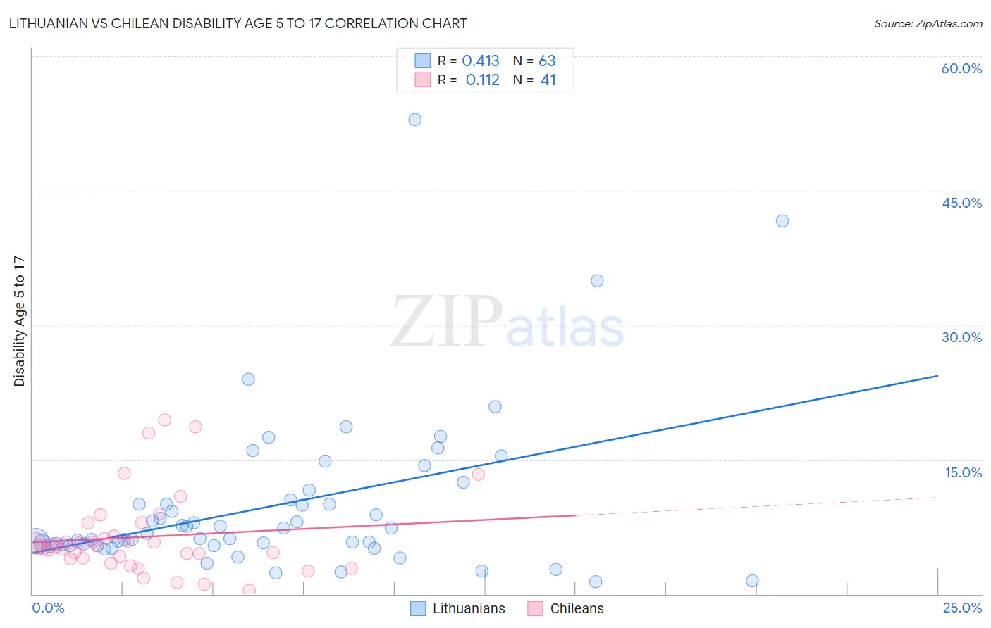 Lithuanian vs Chilean Disability Age 5 to 17