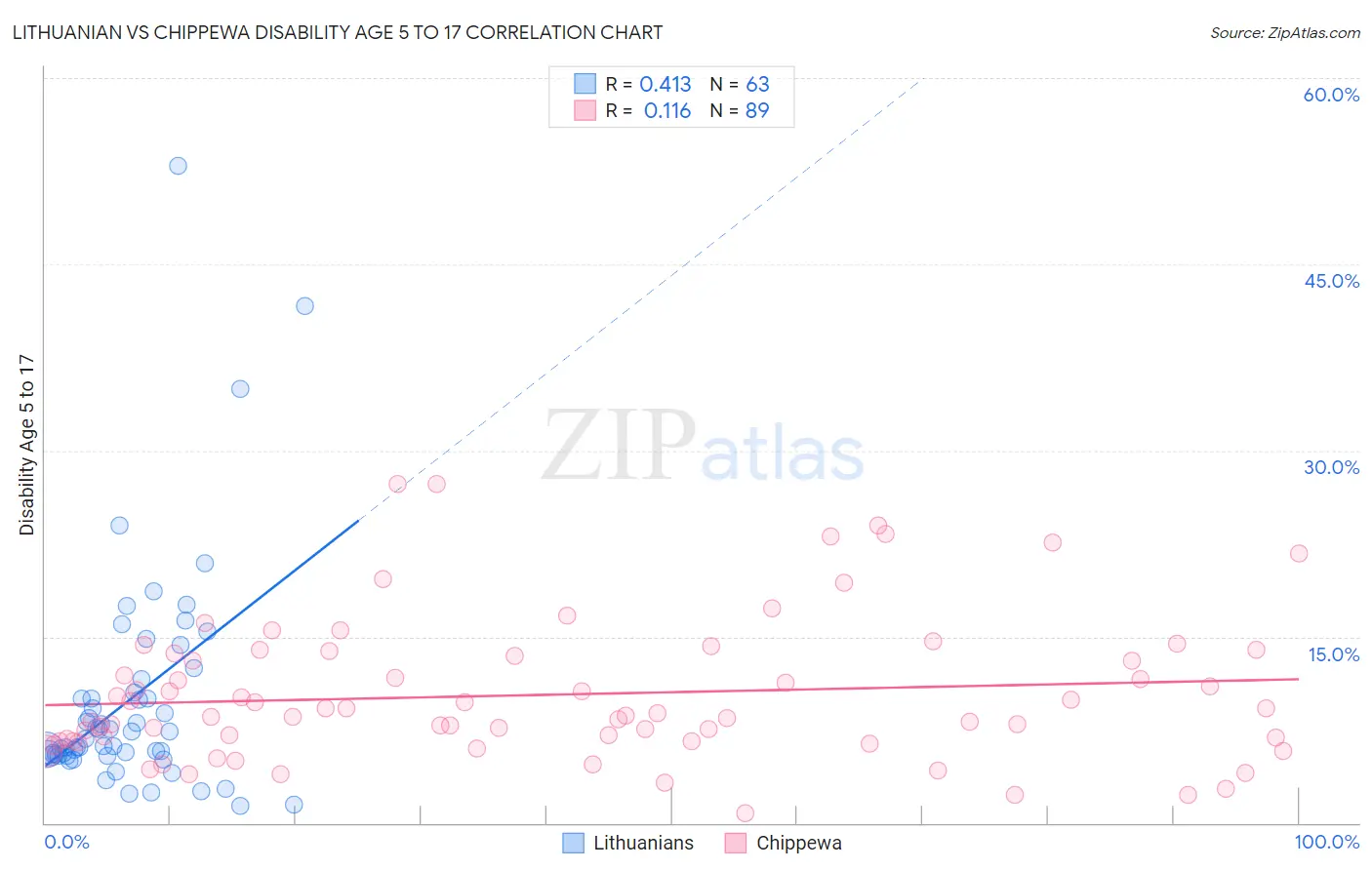 Lithuanian vs Chippewa Disability Age 5 to 17