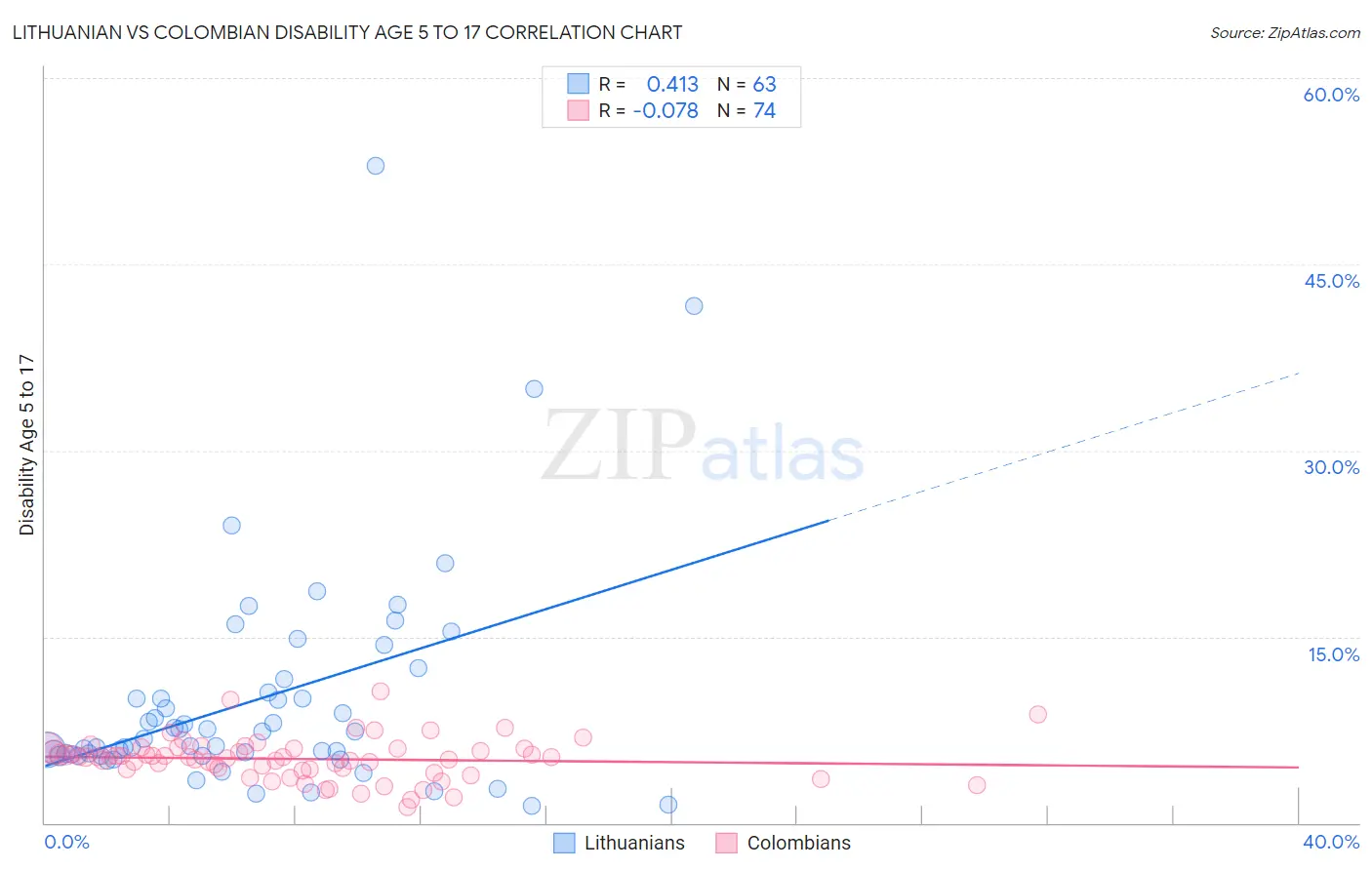 Lithuanian vs Colombian Disability Age 5 to 17