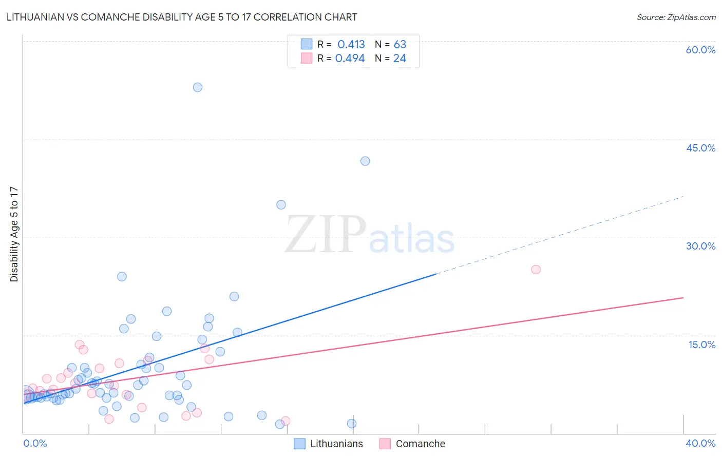 Lithuanian vs Comanche Disability Age 5 to 17