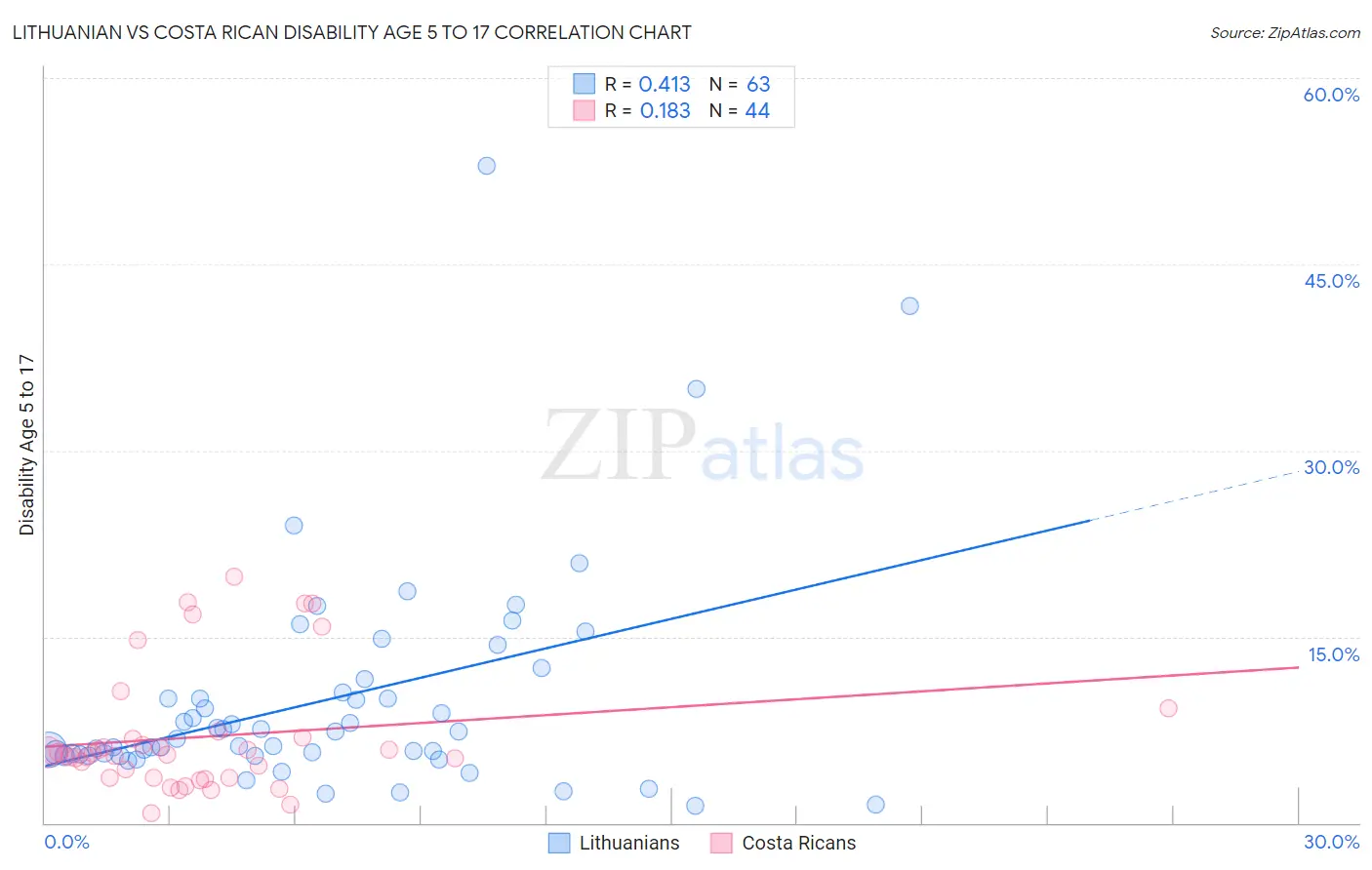Lithuanian vs Costa Rican Disability Age 5 to 17
