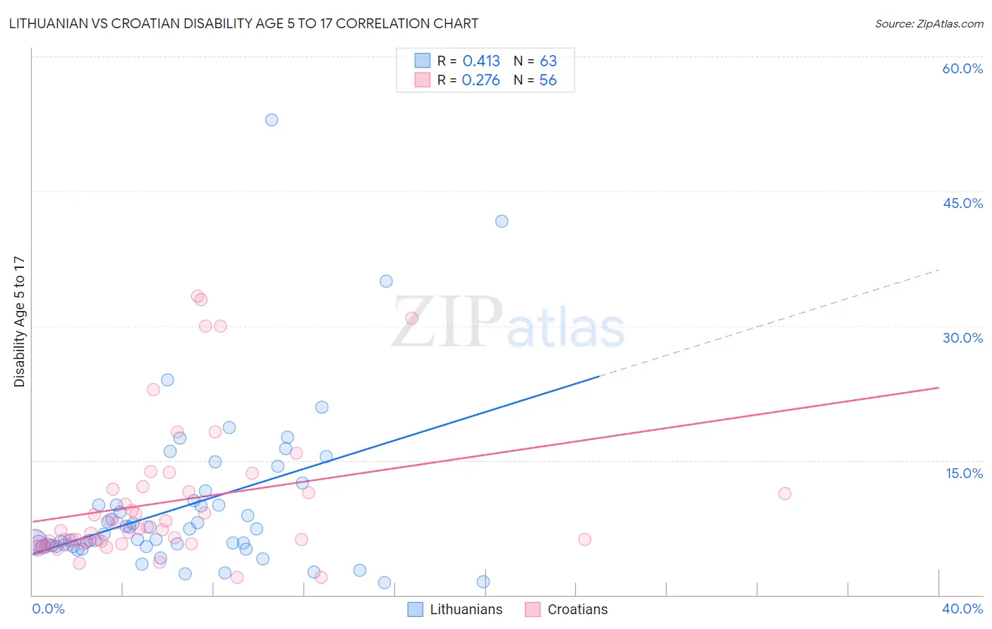 Lithuanian vs Croatian Disability Age 5 to 17