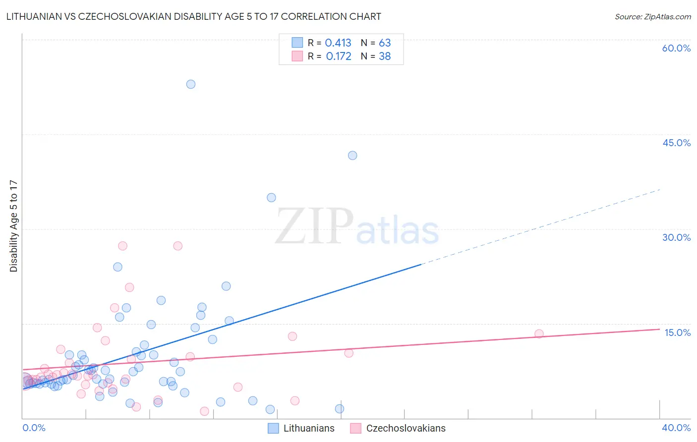 Lithuanian vs Czechoslovakian Disability Age 5 to 17