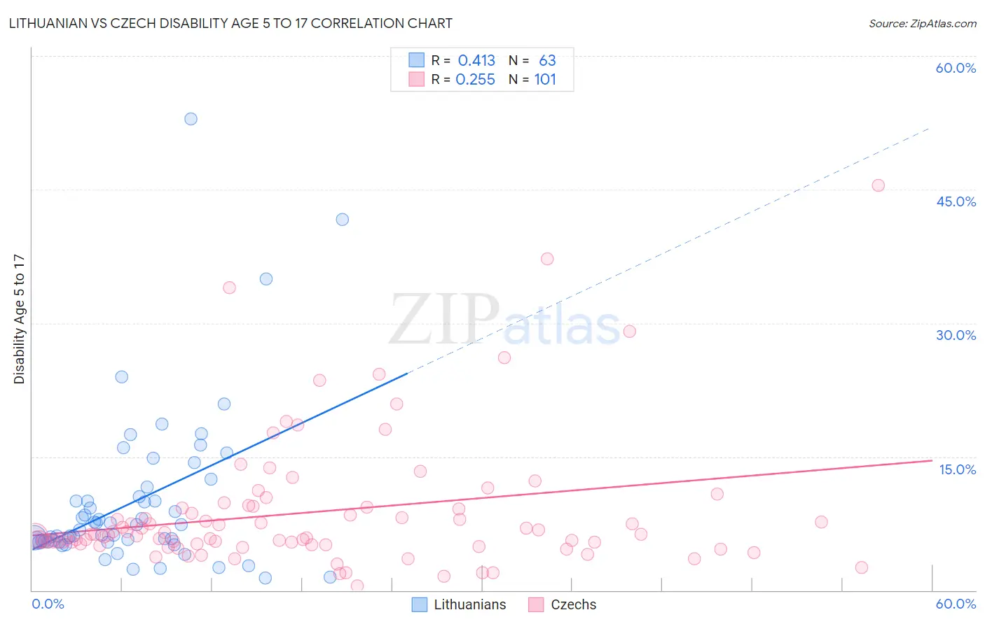 Lithuanian vs Czech Disability Age 5 to 17