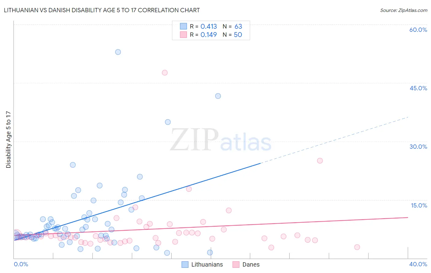 Lithuanian vs Danish Disability Age 5 to 17