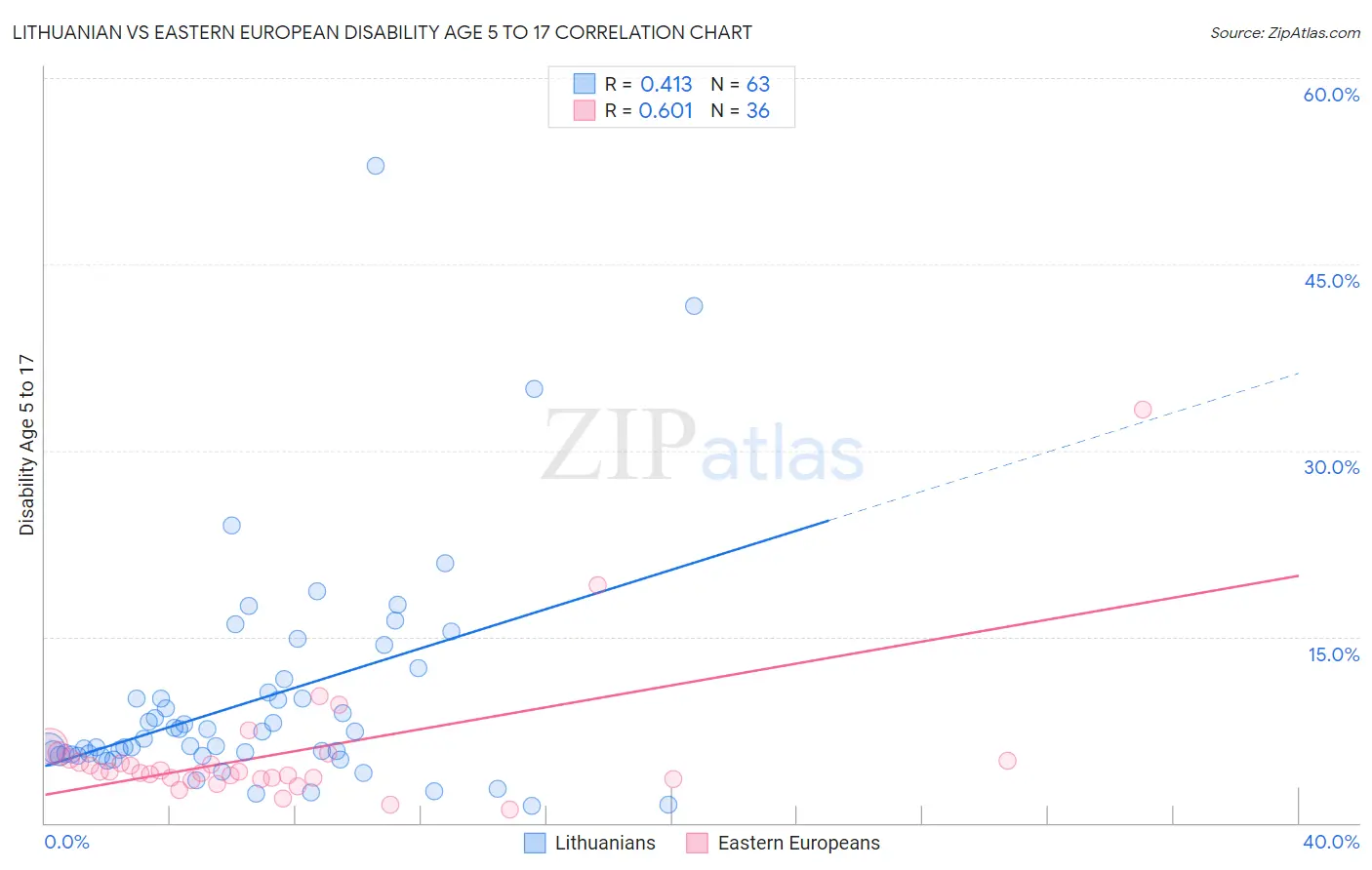 Lithuanian vs Eastern European Disability Age 5 to 17