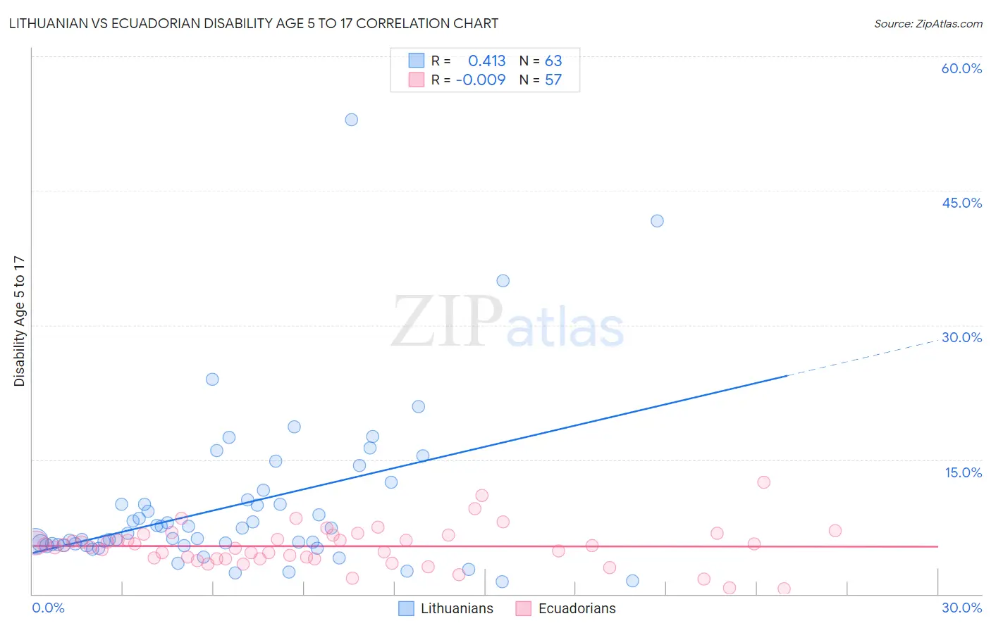 Lithuanian vs Ecuadorian Disability Age 5 to 17
