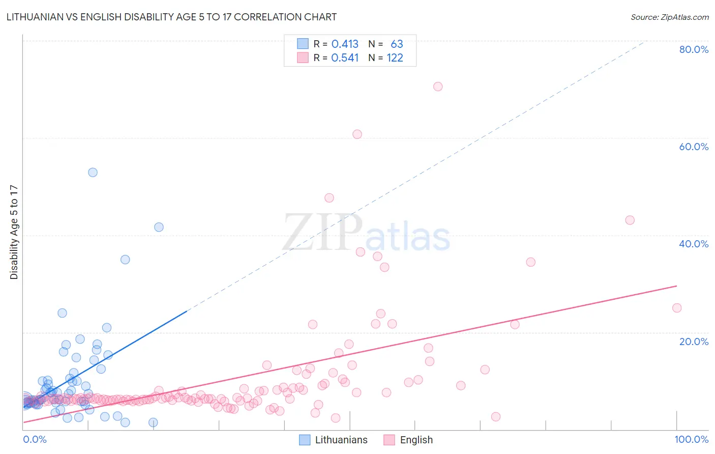 Lithuanian vs English Disability Age 5 to 17